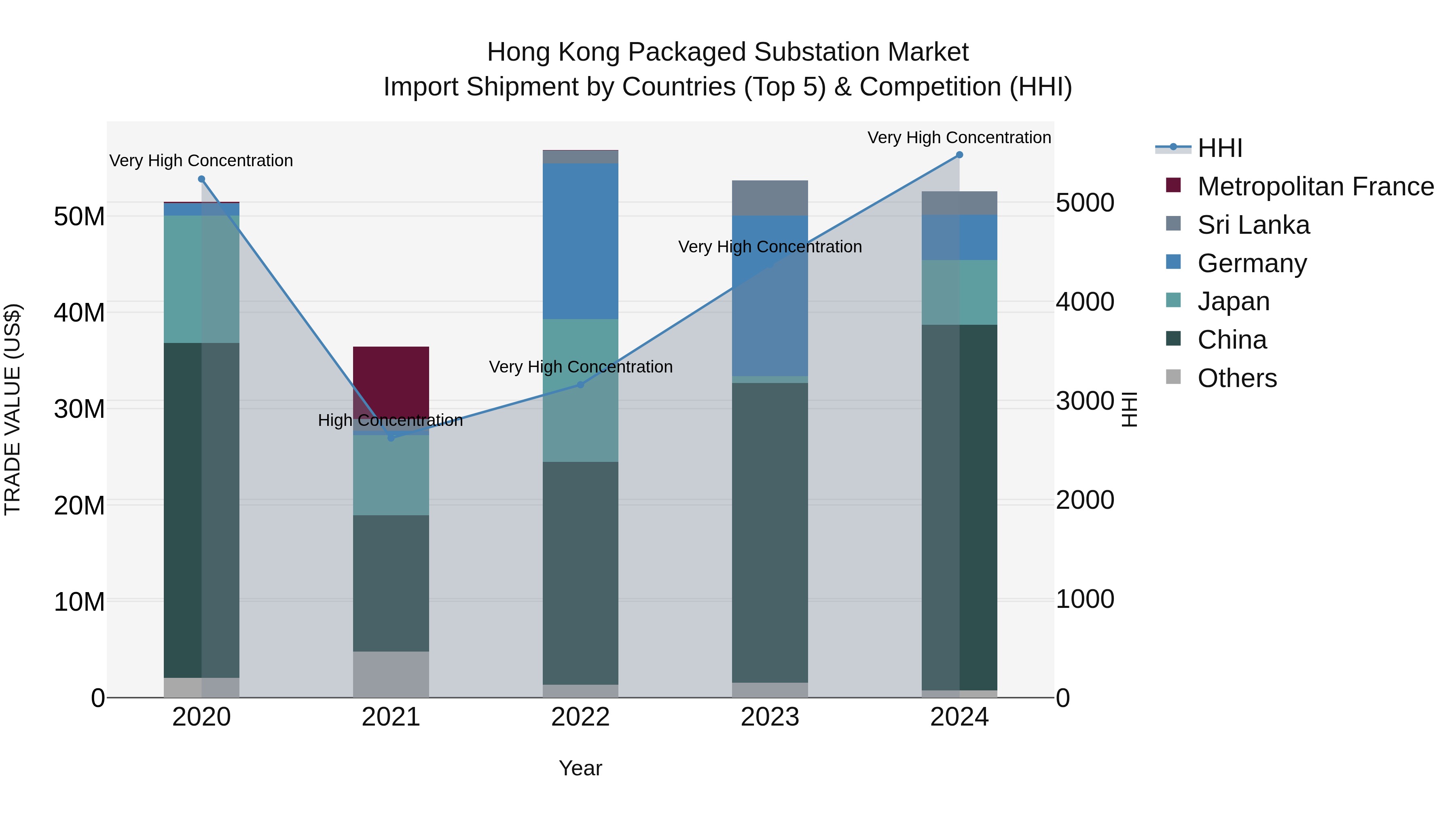 Hong Kong Packaged Substation Market Top 5 Importing Countries and Market Competition (HHI) Analysis