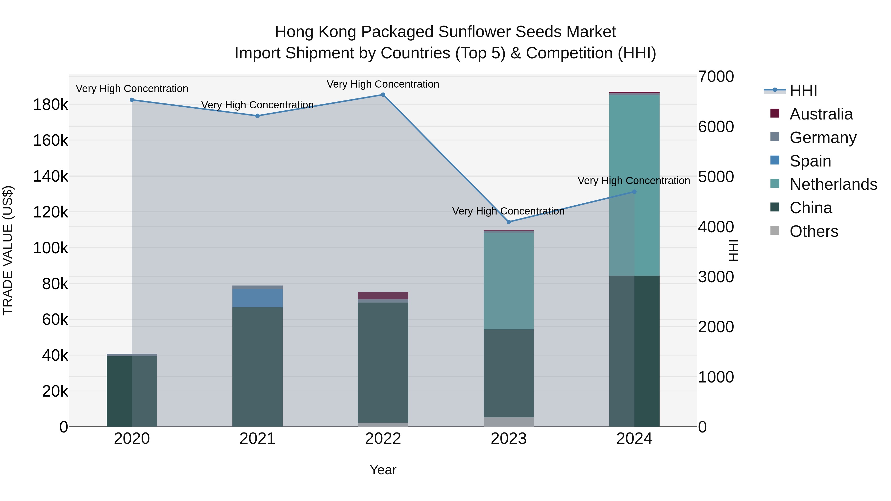 Hong Kong Packaged Sunflower Seeds Market Top 5 Importing Countries and Market Competition (HHI) Analysis