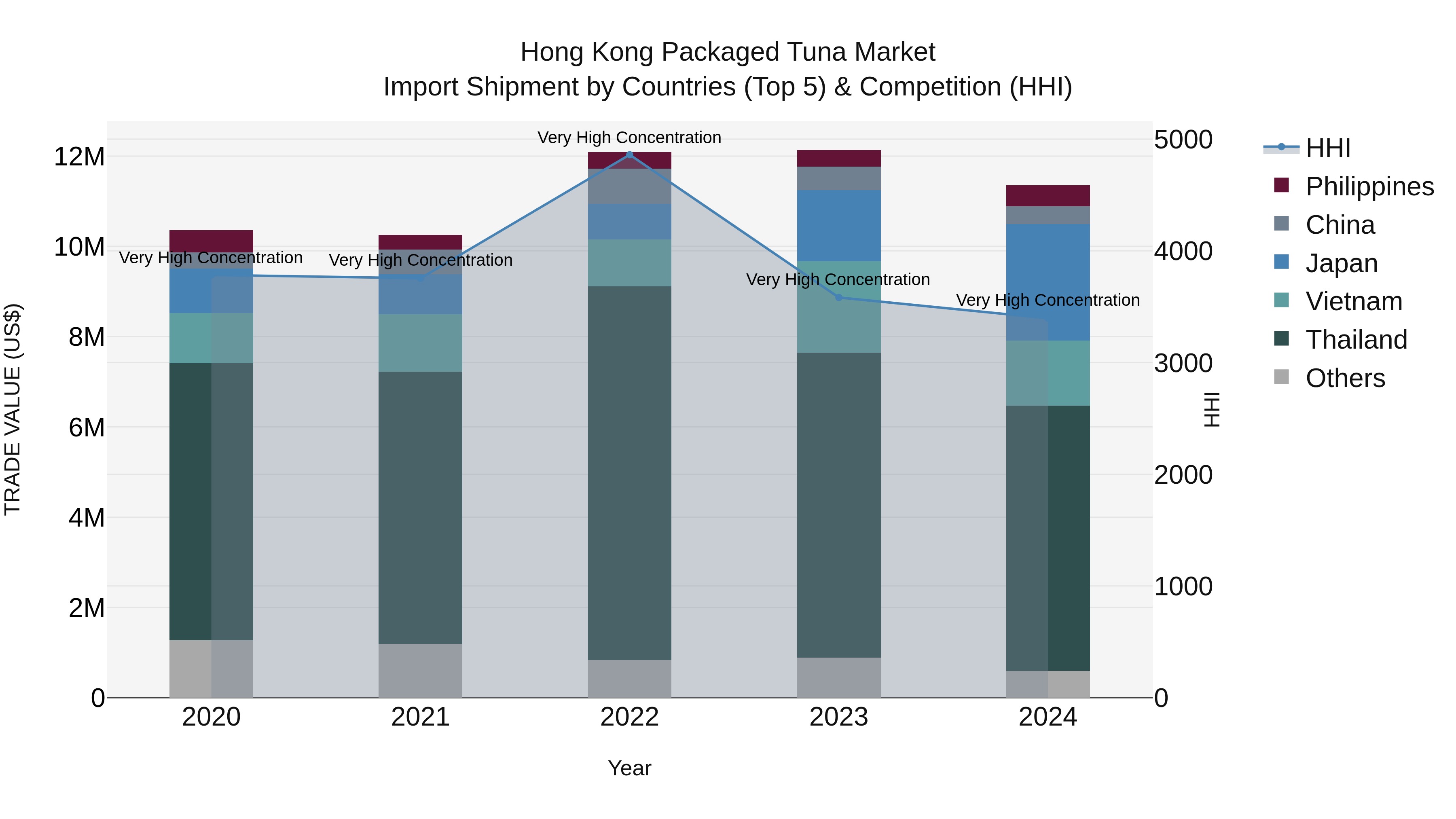 Hong Kong Packaged Tuna Market Top 5 Importing Countries and Market Competition (HHI) Analysis