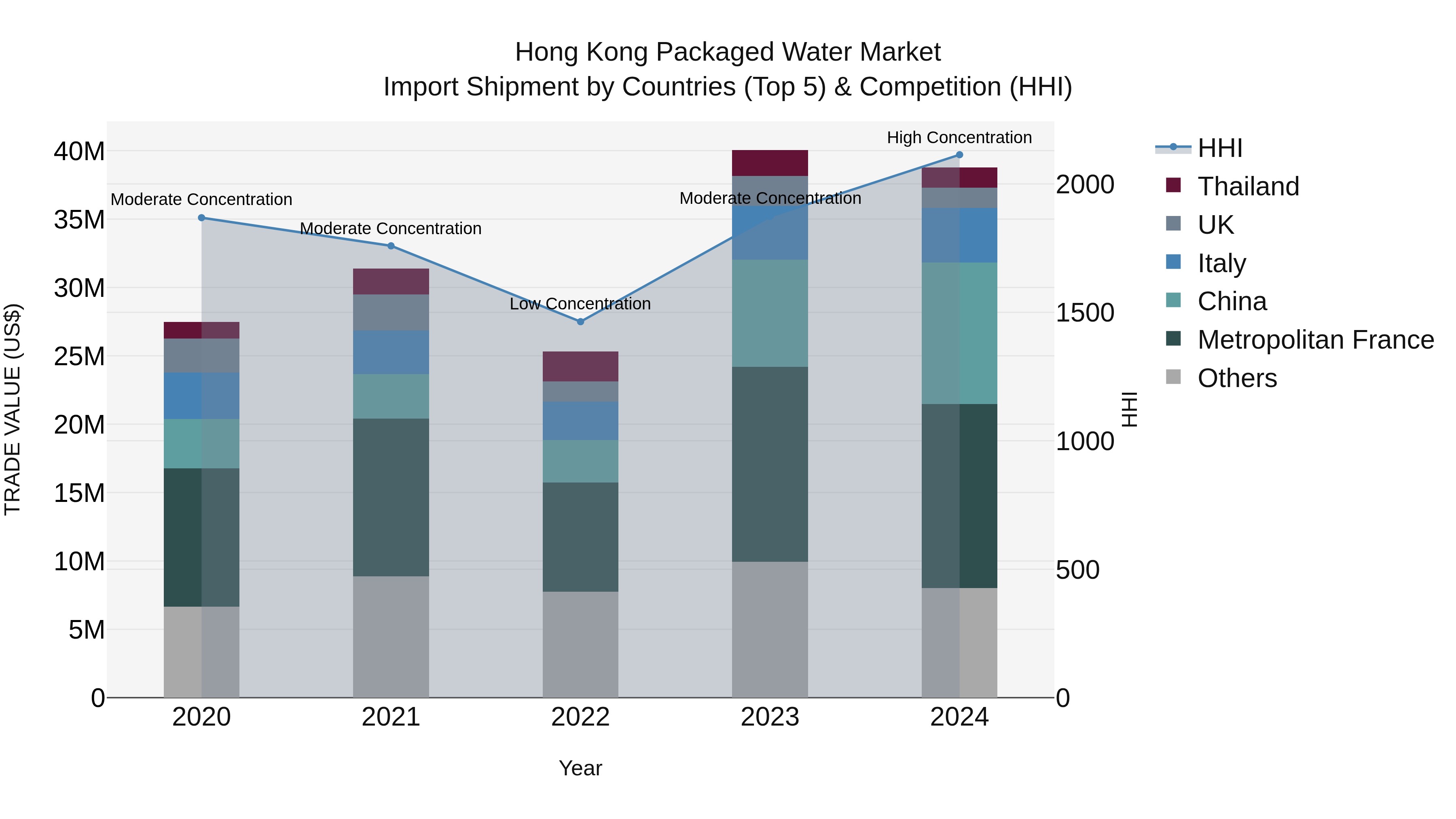 Hong Kong Packaged Water Market Top 5 Importing Countries and Market Competition (HHI) Analysis