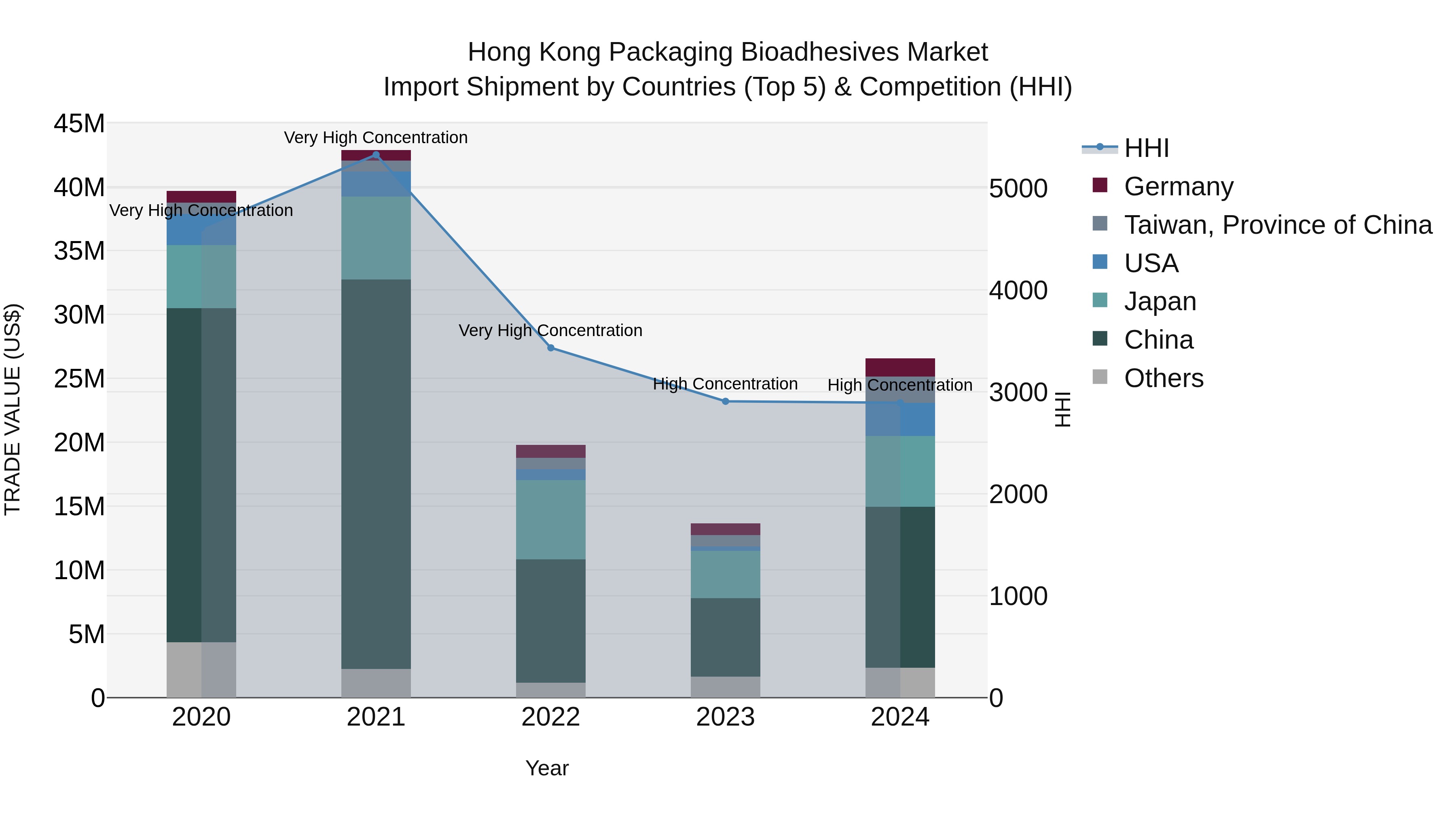 Hong Kong Packaging Bioadhesives Market Top 5 Importing Countries and Market Competition (HHI) Analysis