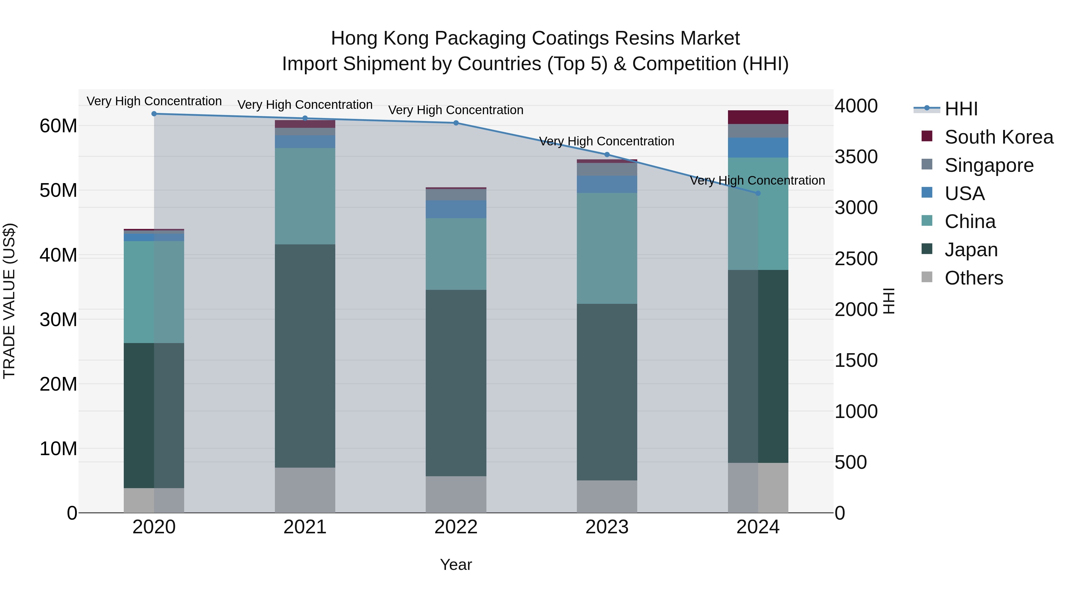 Hong Kong Packaging Coatings Resins Market Top 5 Importing Countries and Market Competition (HHI) Analysis