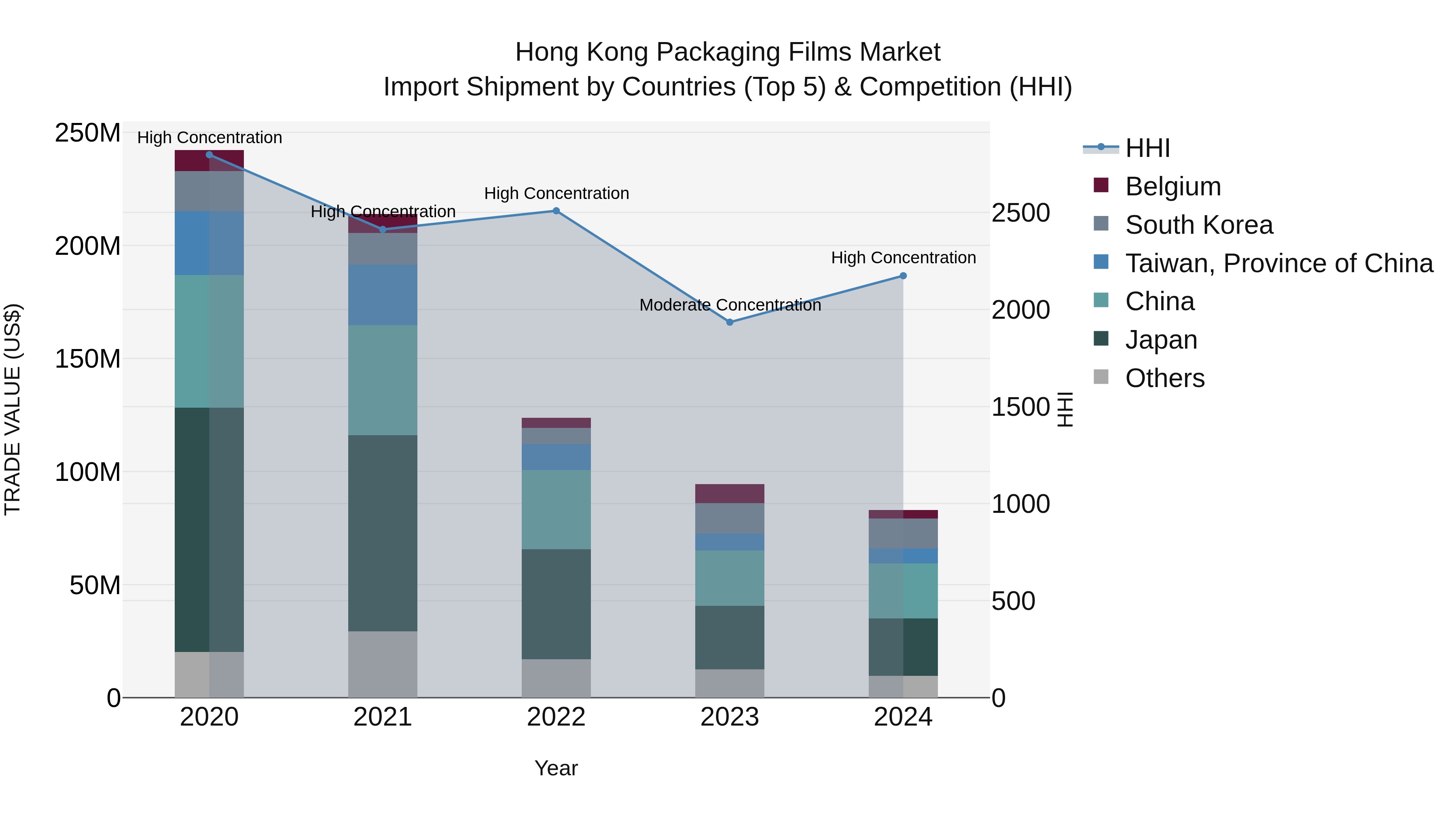 Hong Kong Packaging Films Market Top 5 Importing Countries and Market Competition (HHI) Analysis