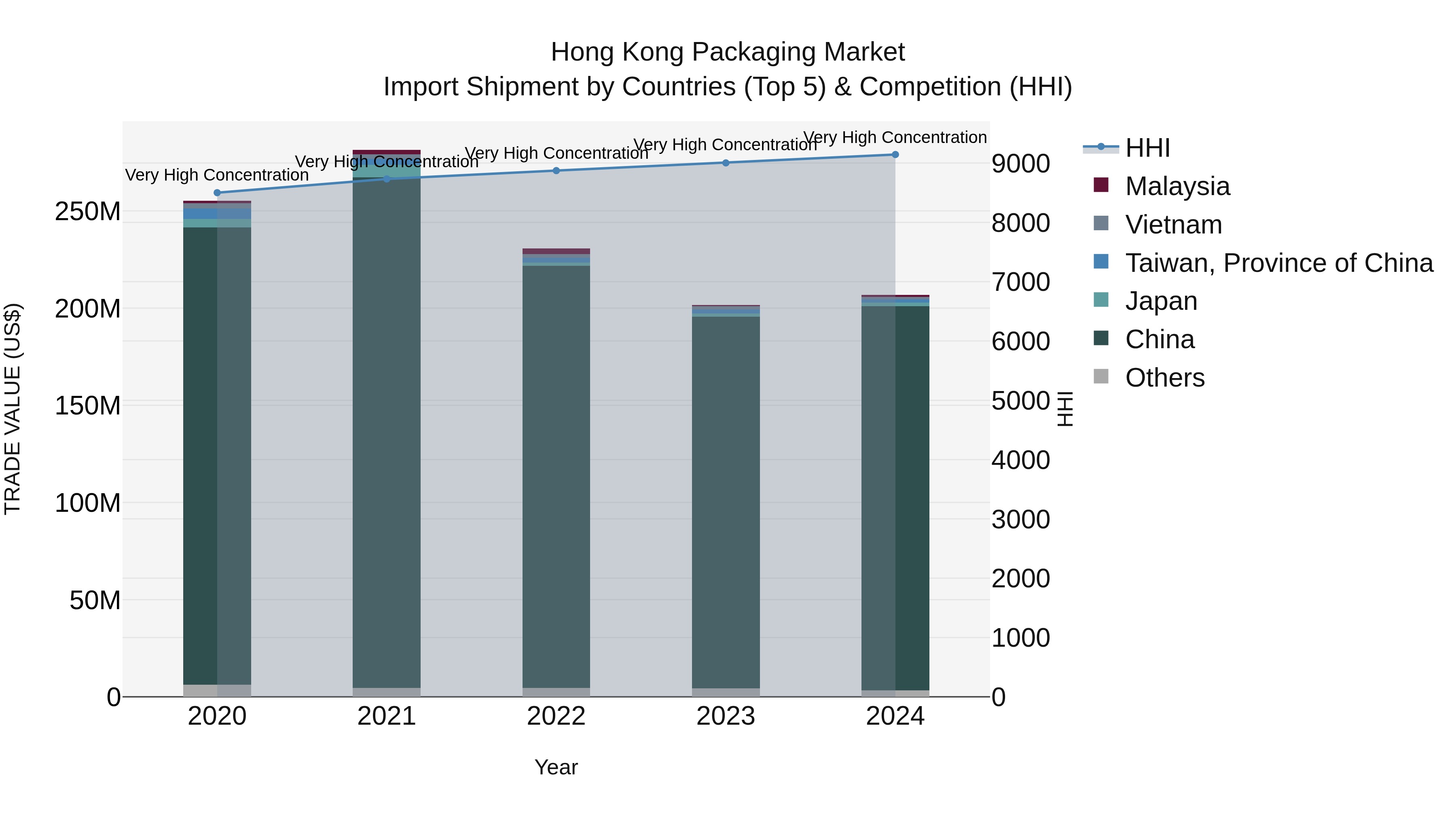 Hong Kong Packaging Market Top 5 Importing Countries and Market Competition (HHI) Analysis
