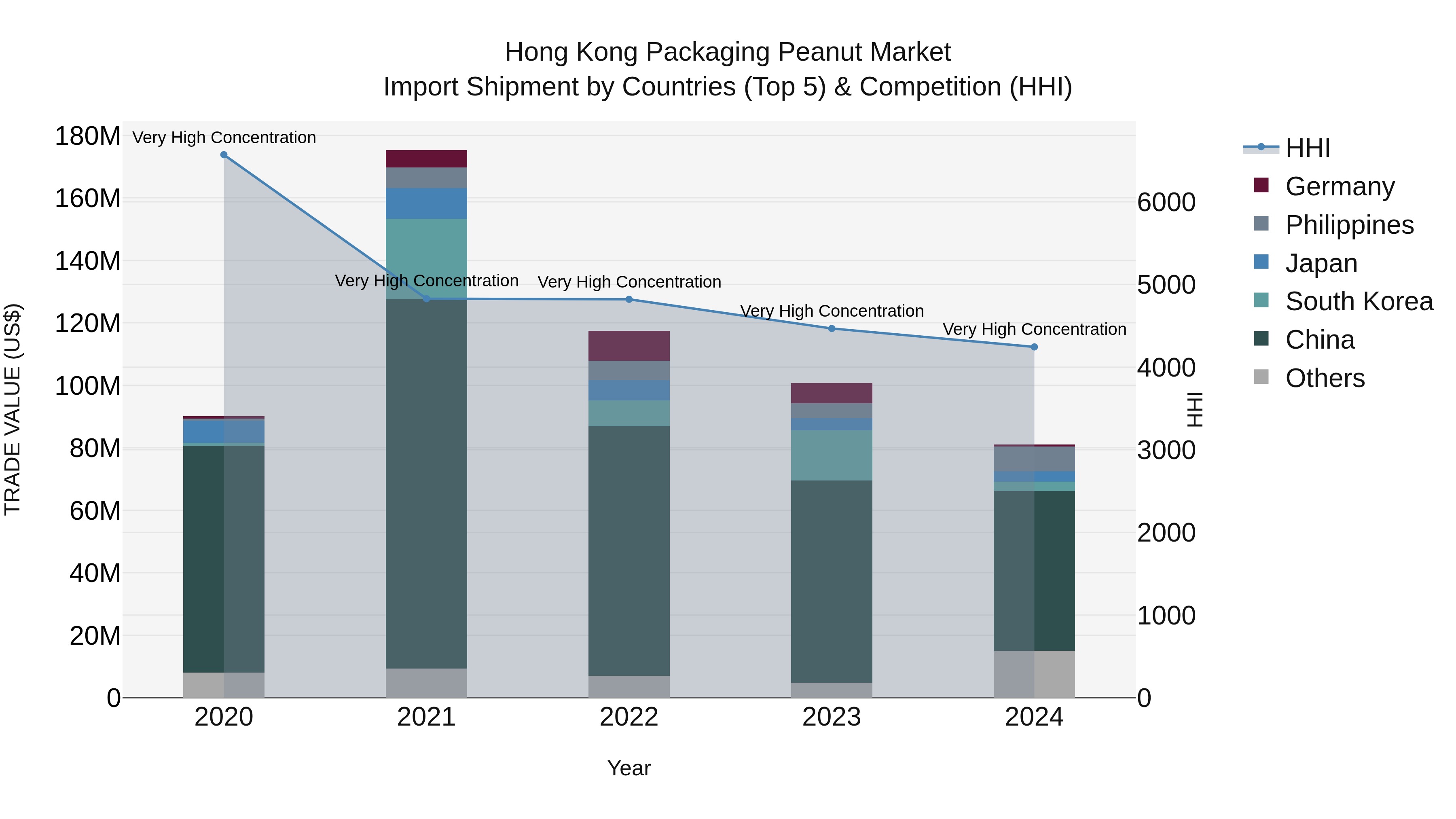 Hong Kong Packaging Peanut Market Top 5 Importing Countries and Market Competition (HHI) Analysis