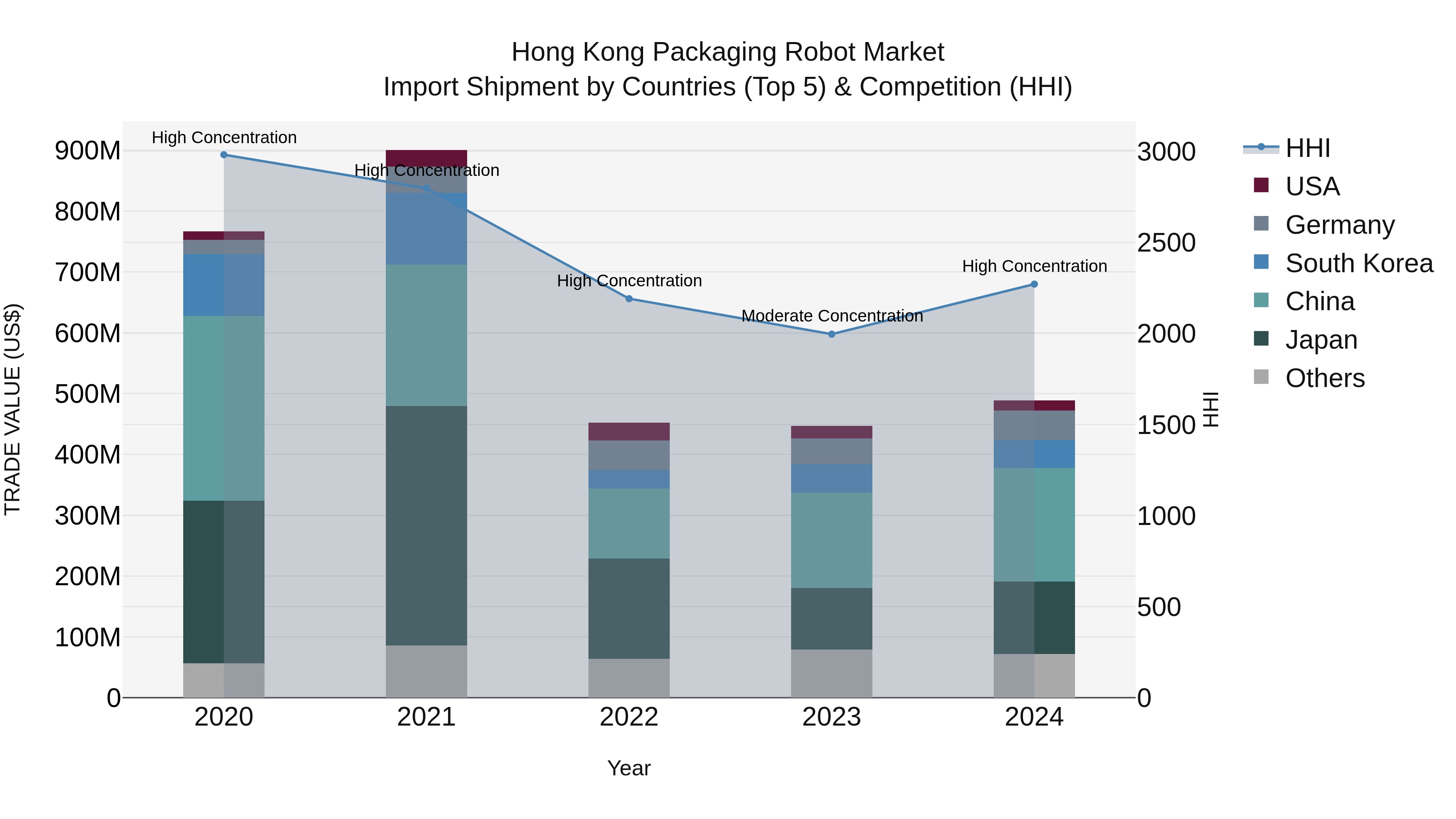 Hong Kong Packaging Robot Market Top 5 Importing Countries and Market Competition (HHI) Analysis