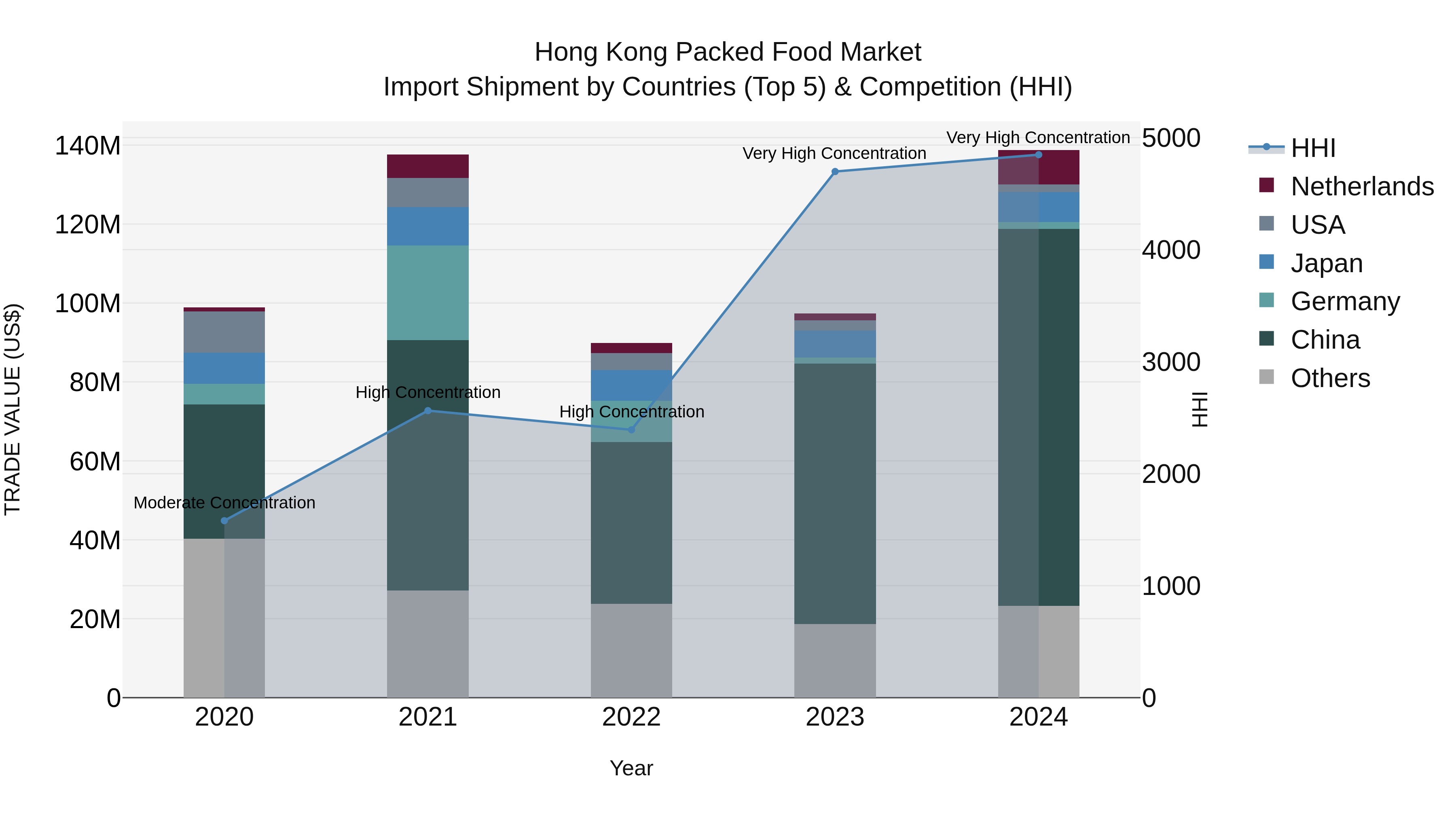 Hong Kong Packed Food Market Top 5 Importing Countries and Market Competition (HHI) Analysis