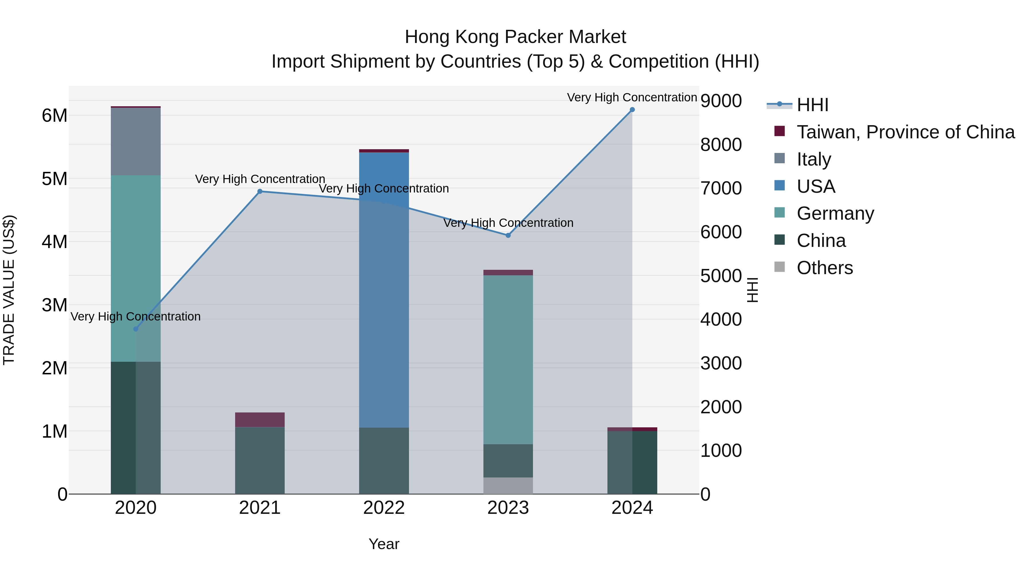 Hong Kong Packer Market Top 5 Importing Countries and Market Competition (HHI) Analysis