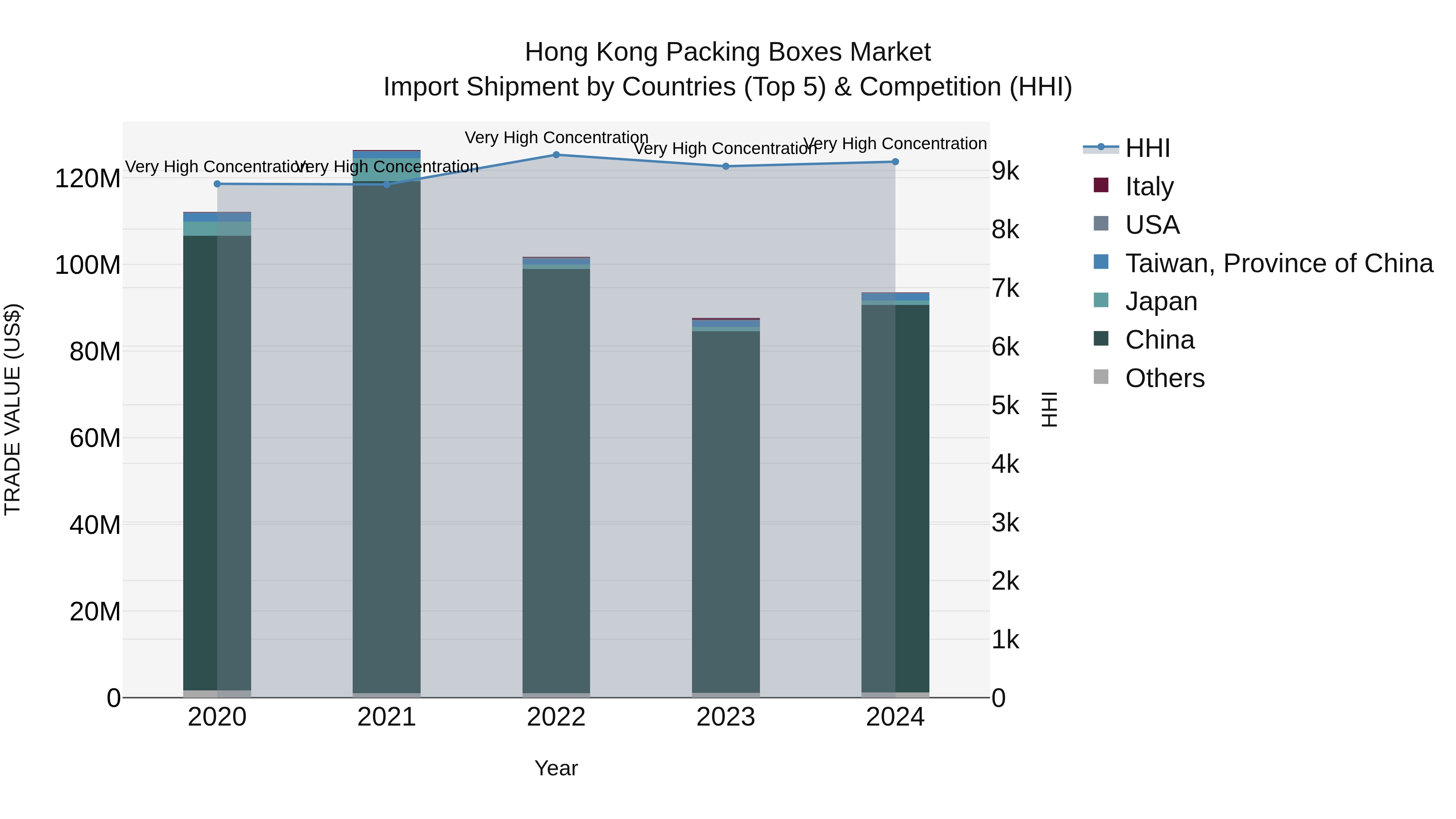 Hong Kong Packing Boxes Market Top 5 Importing Countries and Market Competition (HHI) Analysis