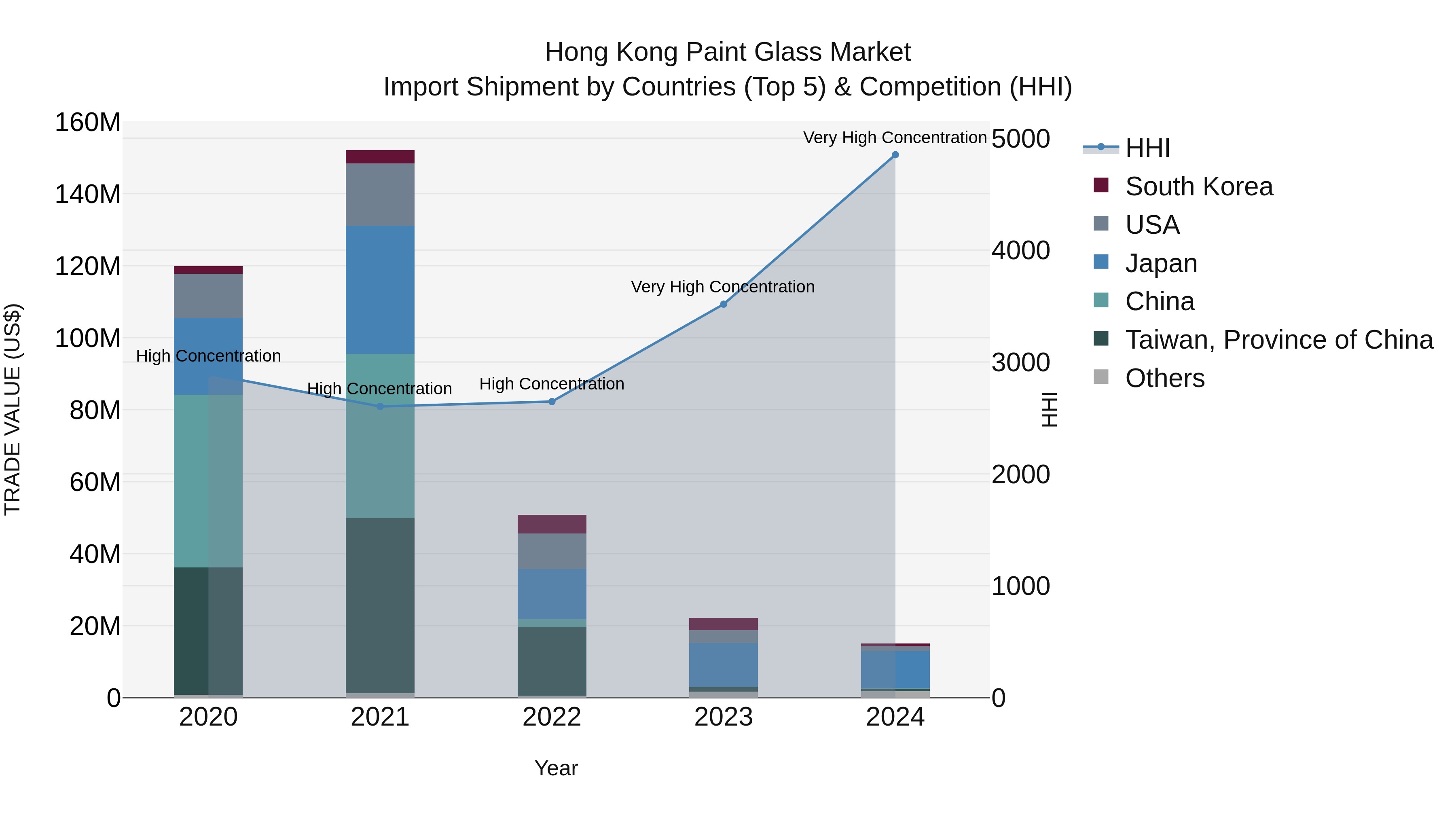 Hong Kong Paint Glass Market Top 5 Importing Countries and Market Competition (HHI) Analysis