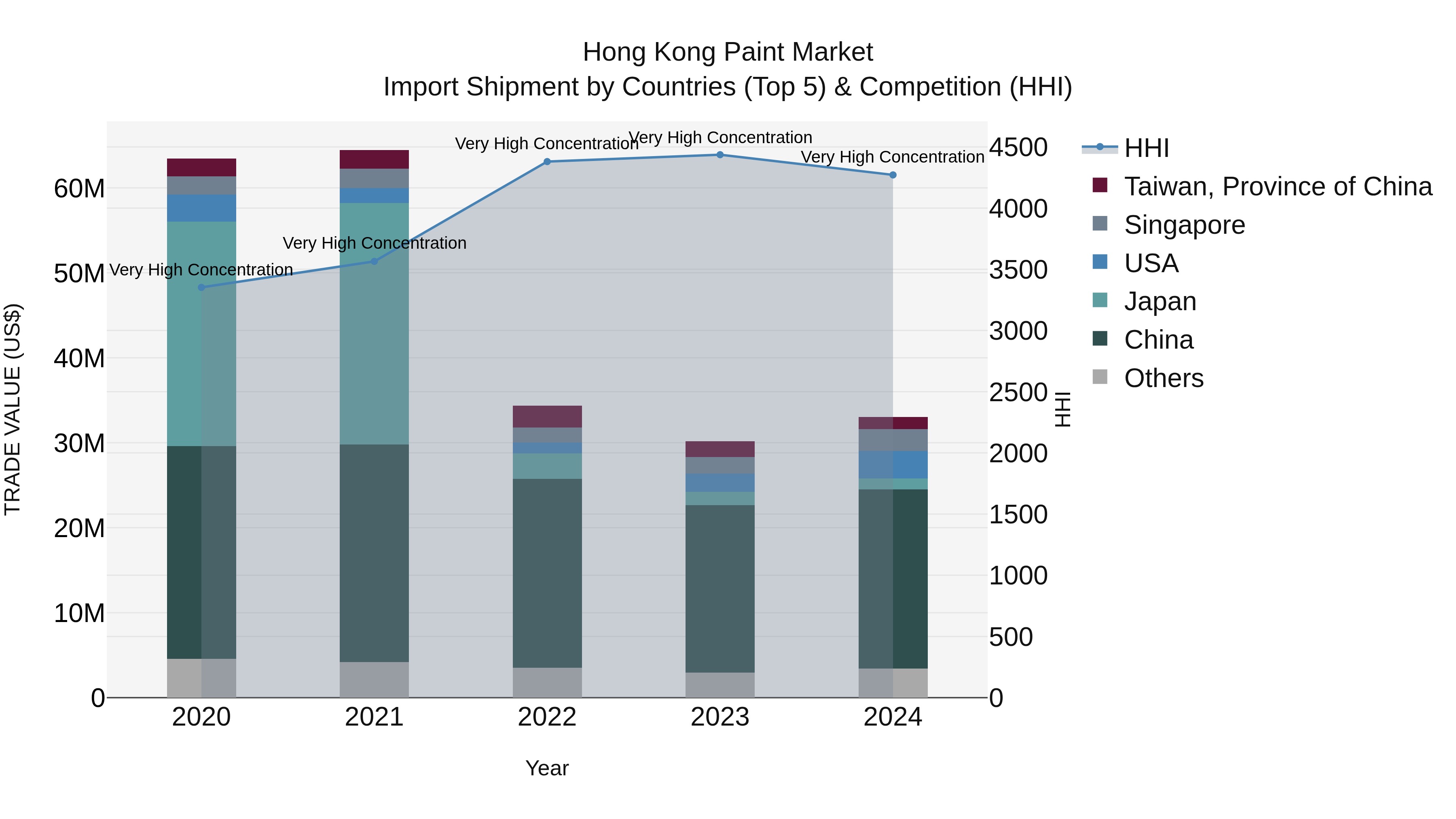 Hong Kong Paint Market Top 5 Importing Countries and Market Competition (HHI) Analysis