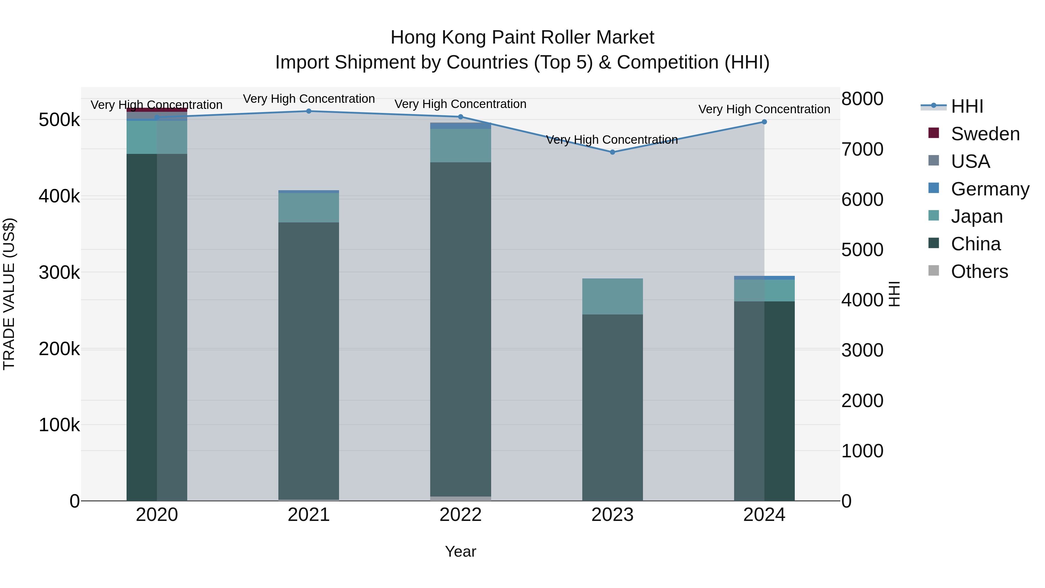 Hong Kong Paint Roller Market Top 5 Importing Countries and Market Competition (HHI) Analysis