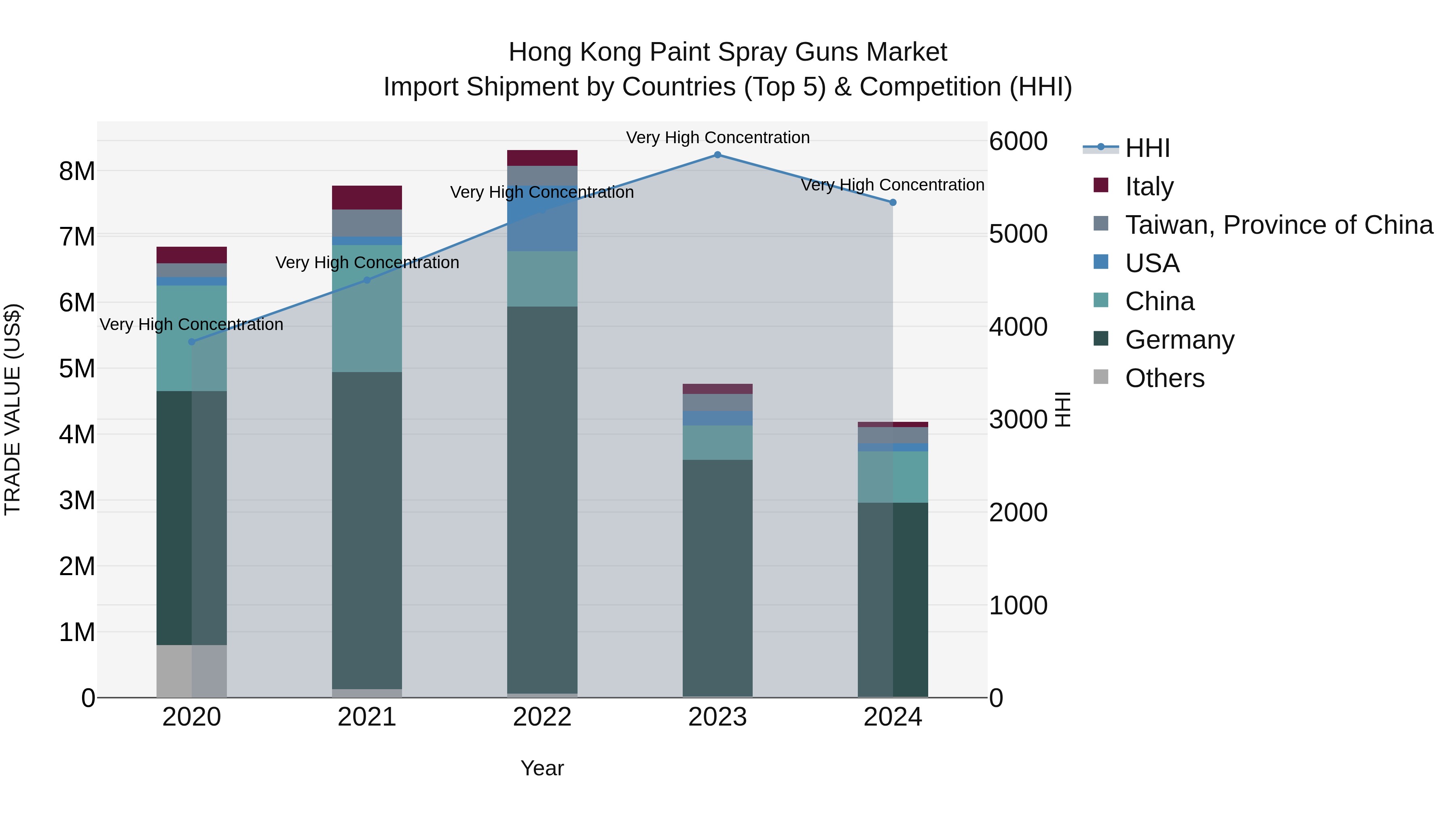 Hong Kong Paint Spray Guns Market Top 5 Importing Countries and Market Competition (HHI) Analysis