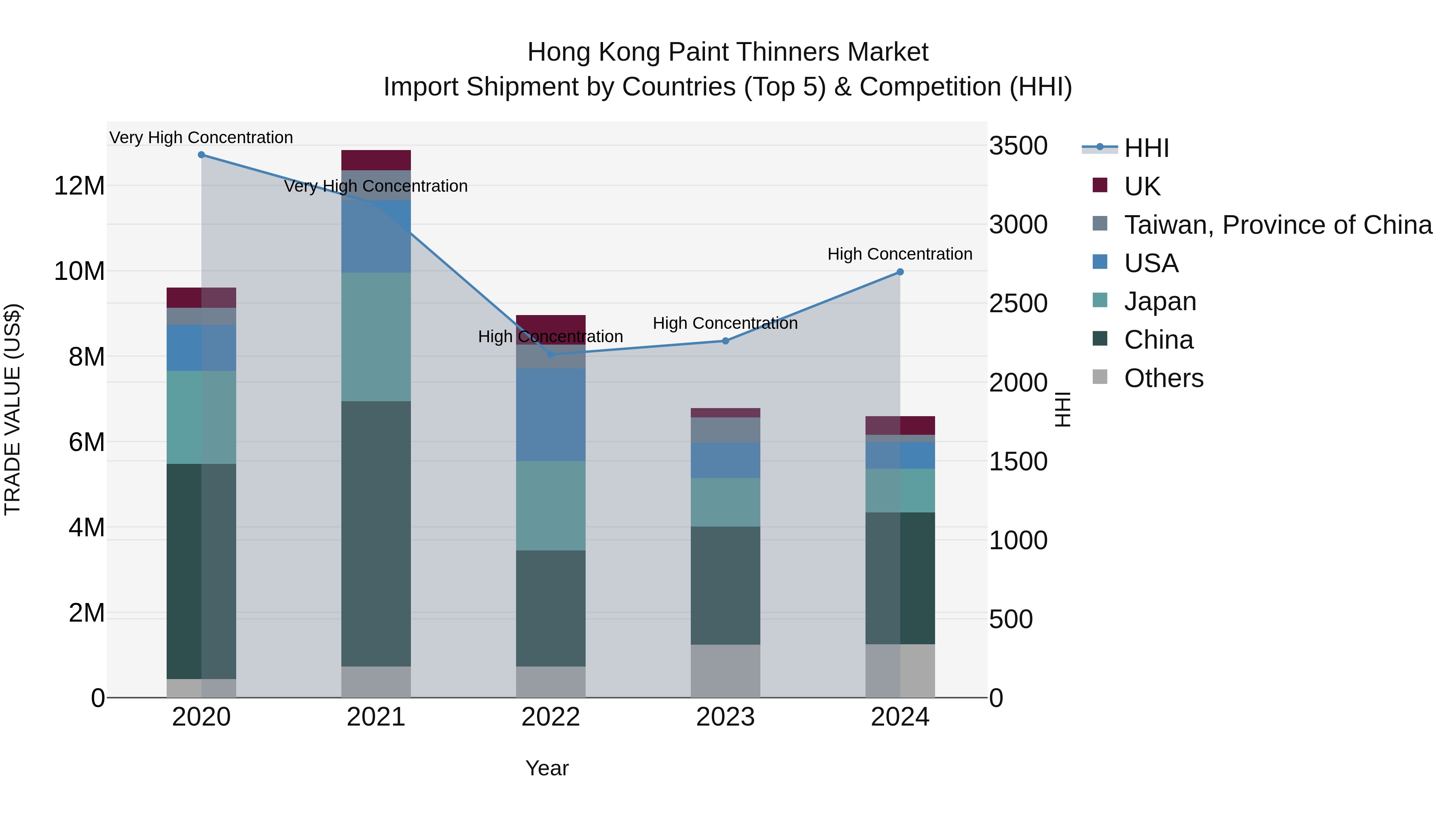 Hong Kong Paint Thinners Market Top 5 Importing Countries and Market Competition (HHI) Analysis