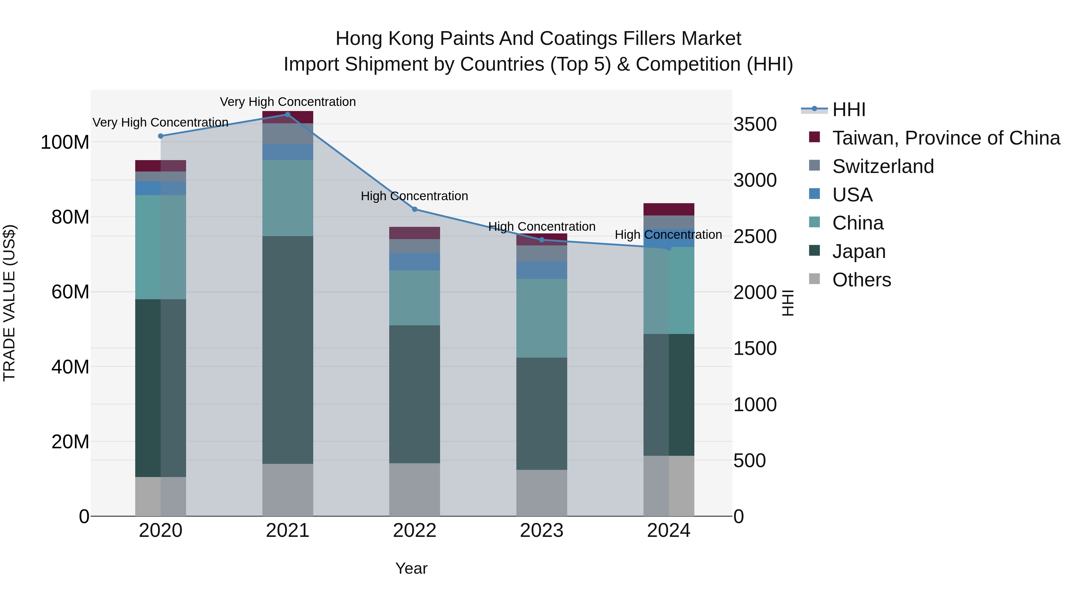 Hong Kong Paints and Coatings Fillers Market Top 5 Importing Countries and Market Competition (HHI) Analysis