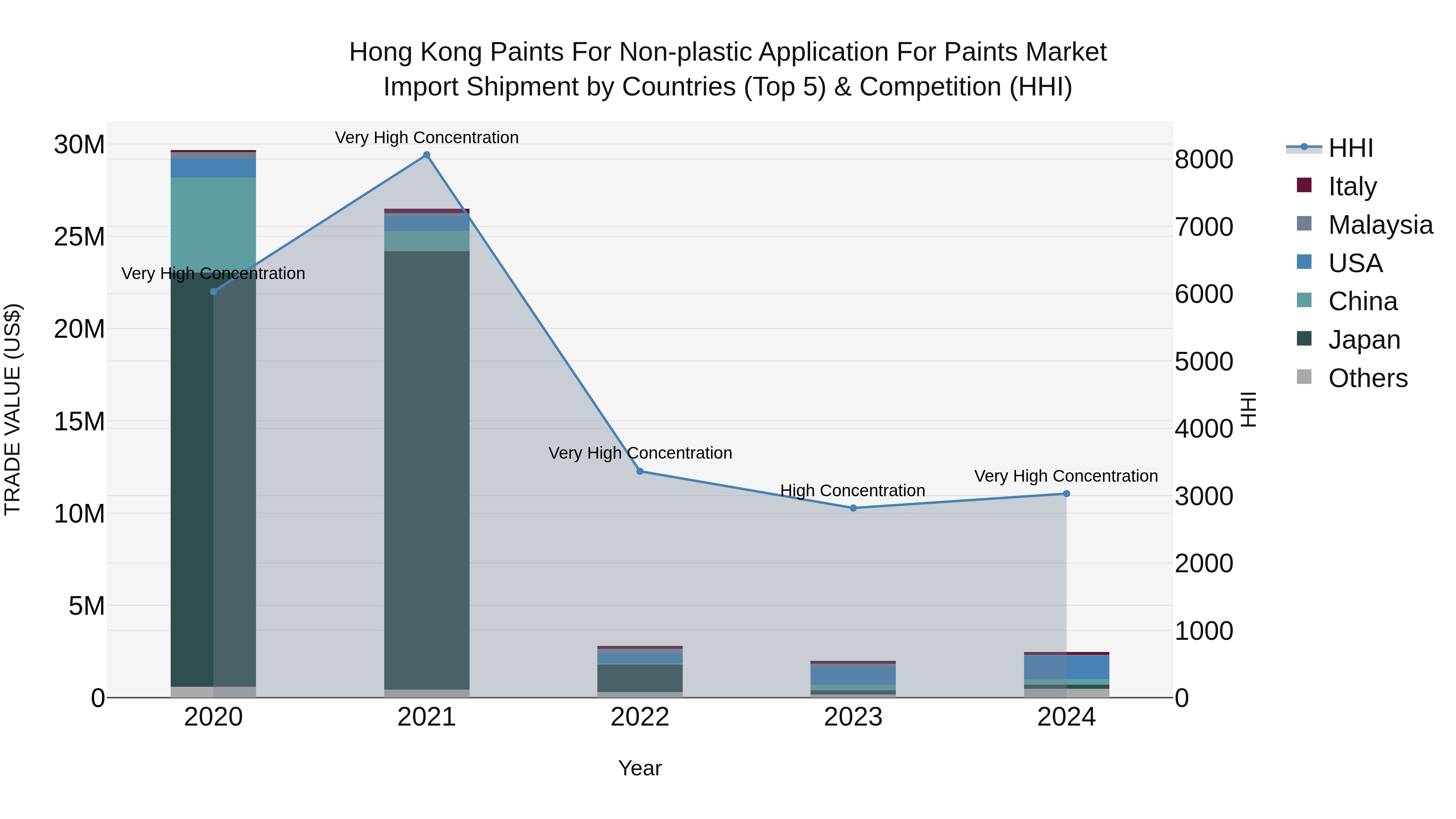 Hong Kong Paints for Non-plastic Application for Paints Market Top 5 Importing Countries and Market Competition (HHI) Analysis