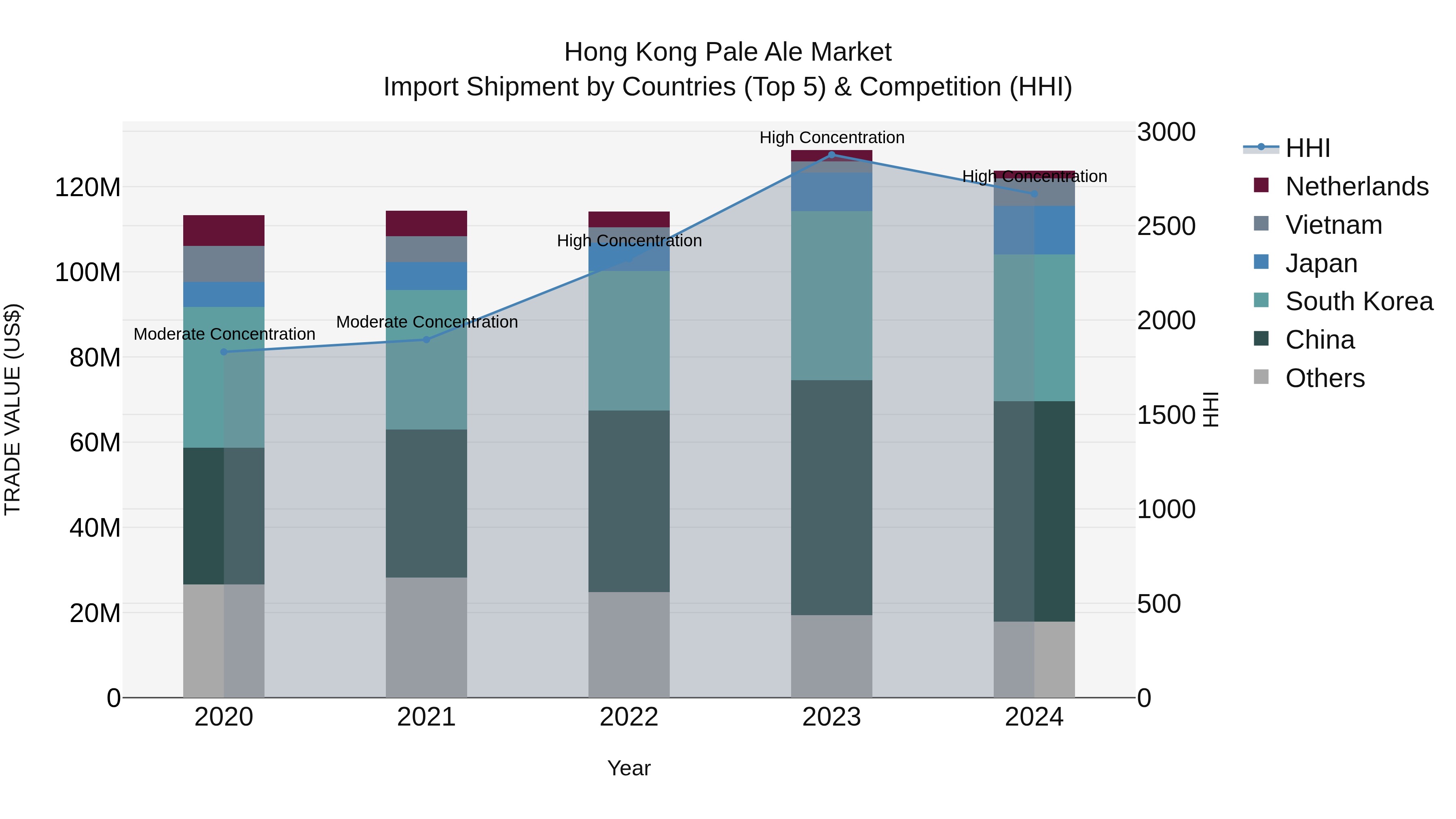 Hong Kong Pale Ale Market Top 5 Importing Countries and Market Competition (HHI) Analysis