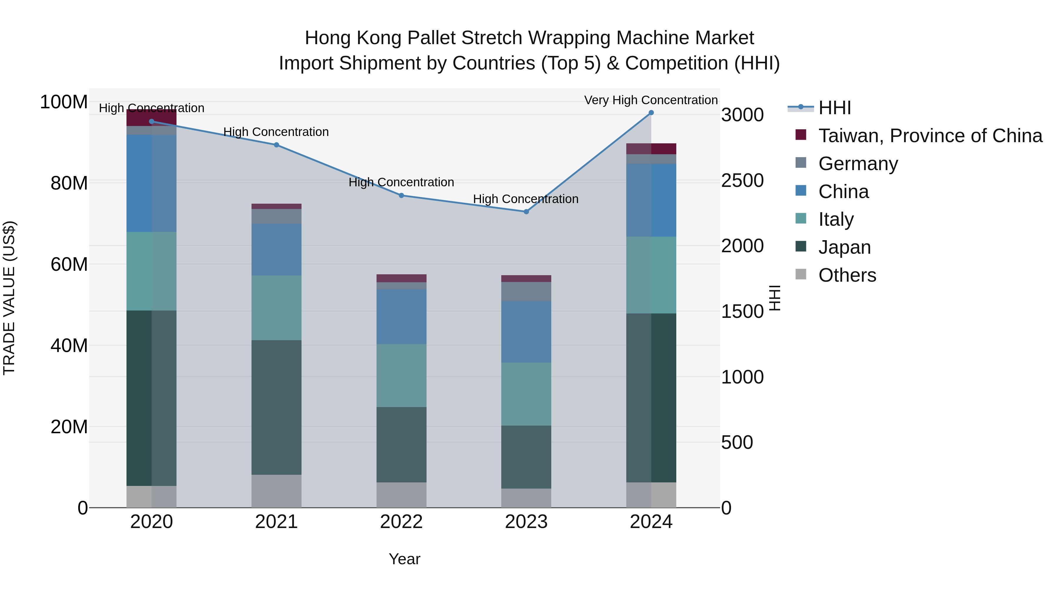 Hong Kong Pallet Stretch Wrapping Machine Market Top 5 Importing Countries and Market Competition (HHI) Analysis