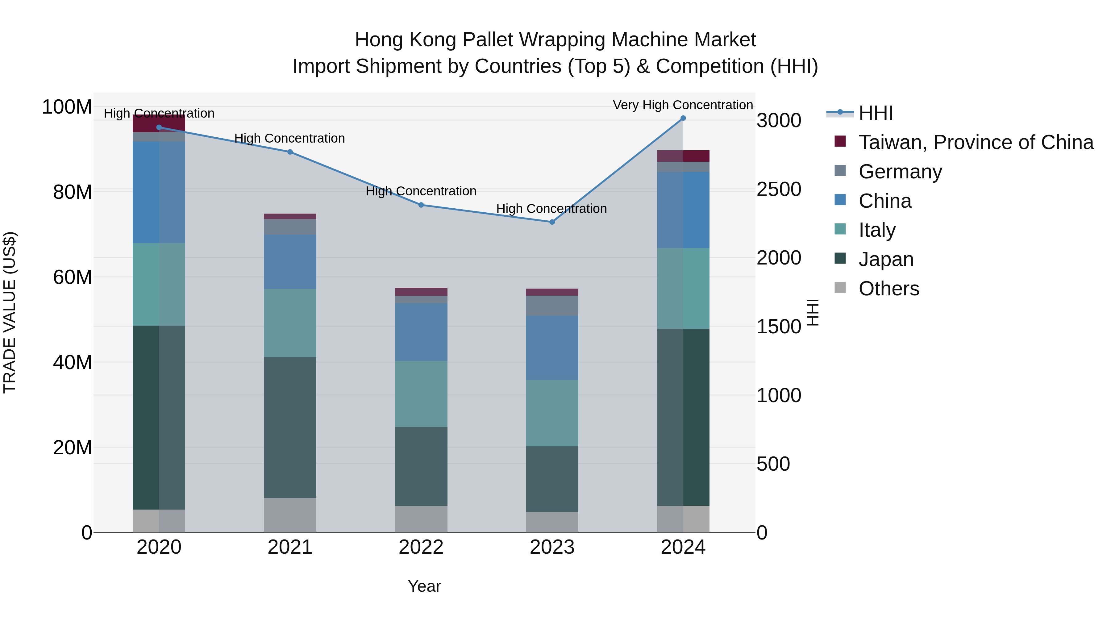 Hong Kong Pallet Wrapping Machine Market Top 5 Importing Countries and Market Competition (HHI) Analysis
