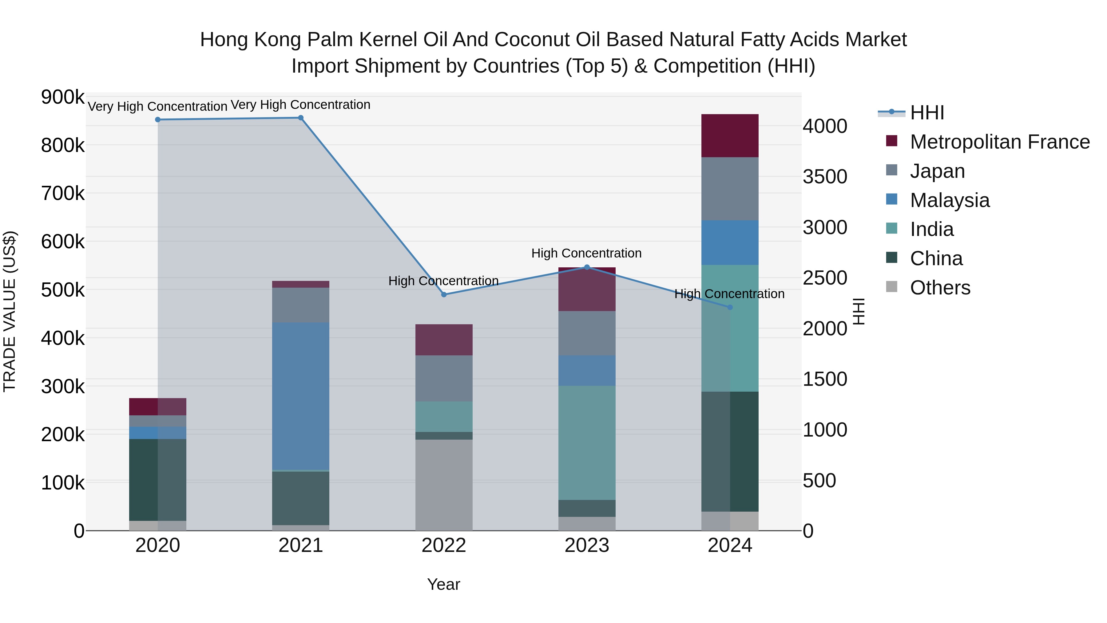 Hong Kong Palm Kernel Oil and Coconut Oil Based Natural Fatty Acids Market Top 5 Importing Countries and Market Competition (HHI) Analysis