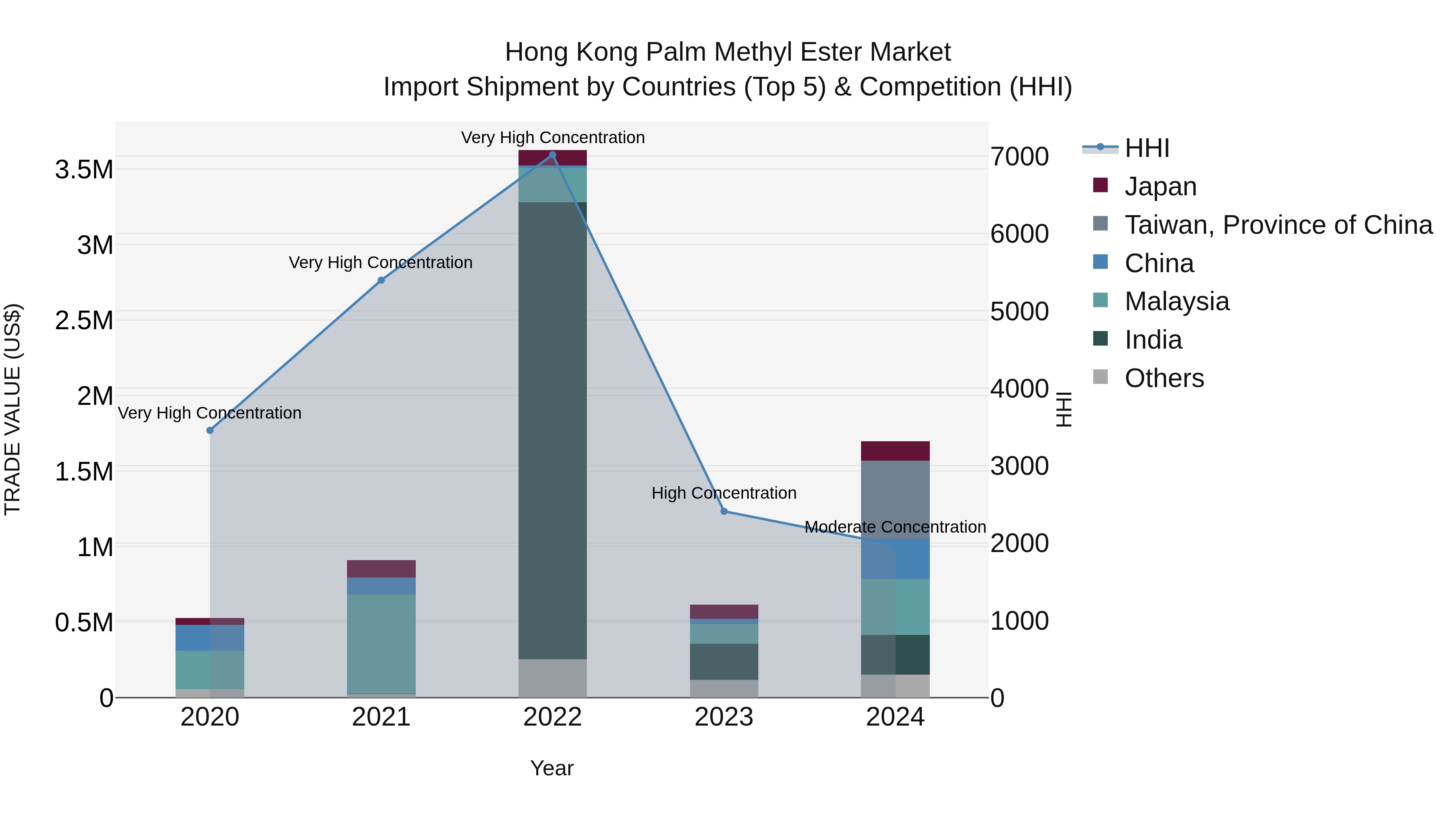 Hong Kong Palm Methyl Ester Market Top 5 Importing Countries and Market Competition (HHI) Analysis