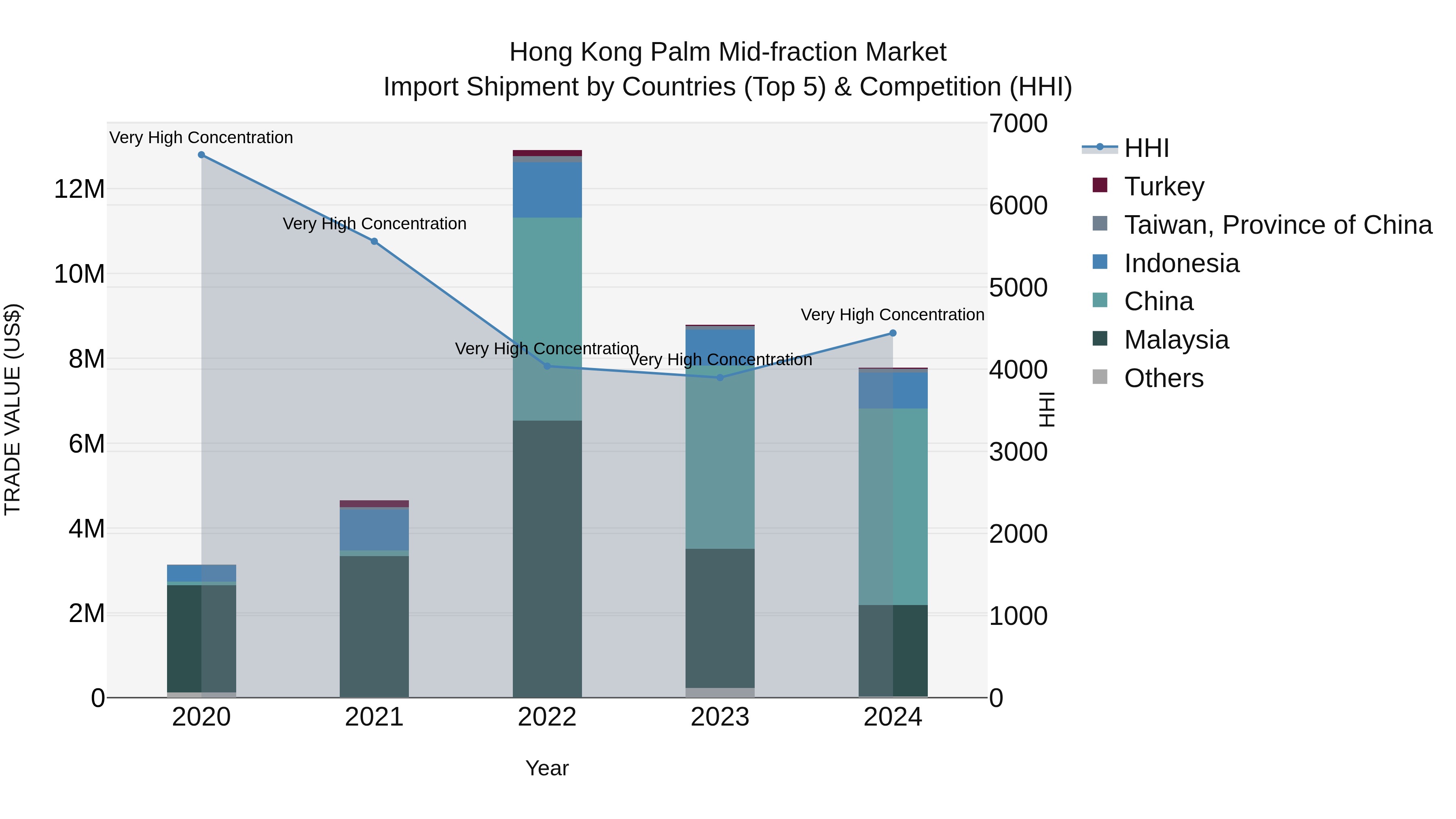 Hong Kong Palm Mid-fraction Market Top 5 Importing Countries and Market Competition (HHI) Analysis