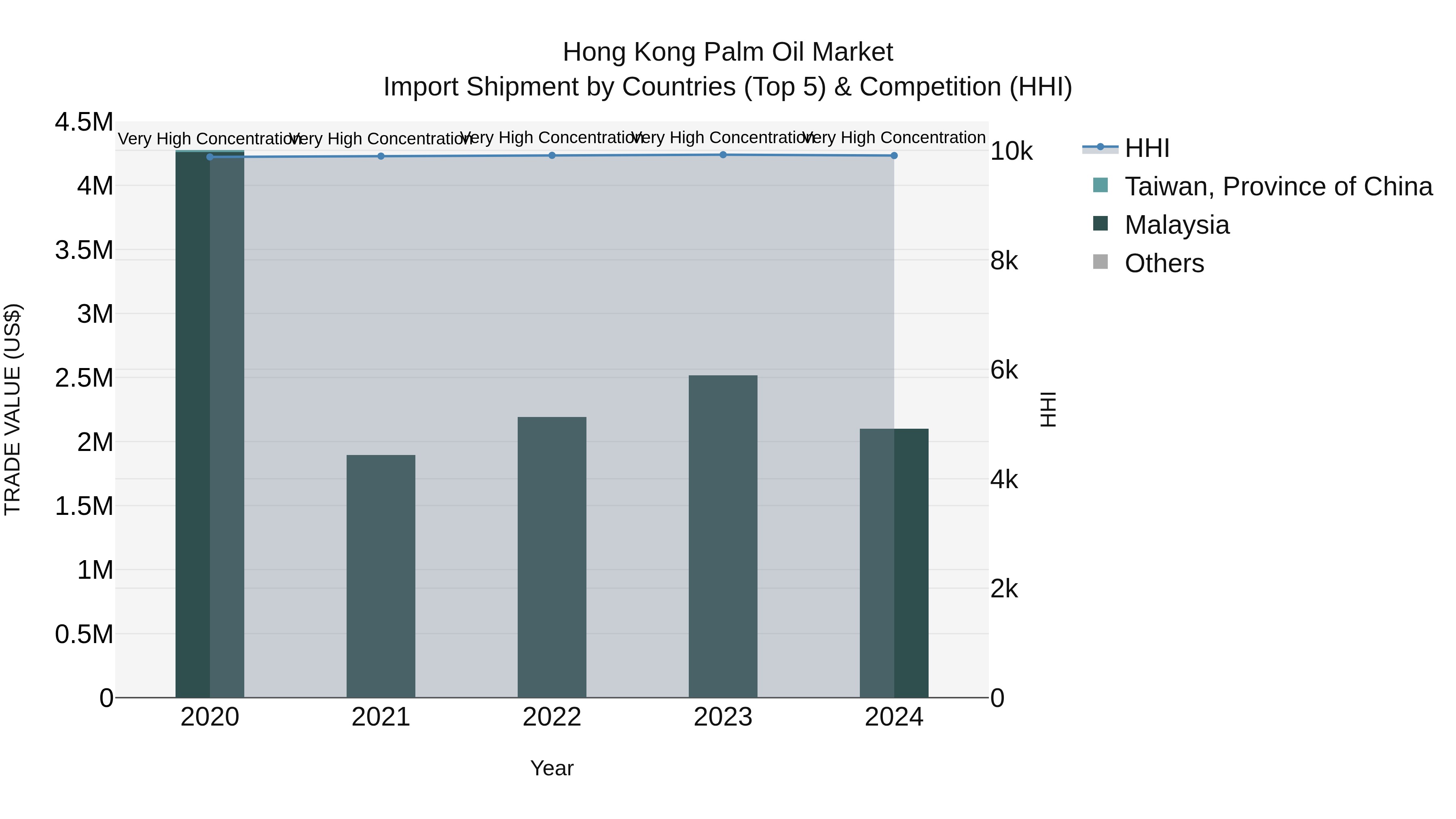 Hong Kong Palm Oil Market Top 5 Importing Countries and Market Competition (HHI) Analysis