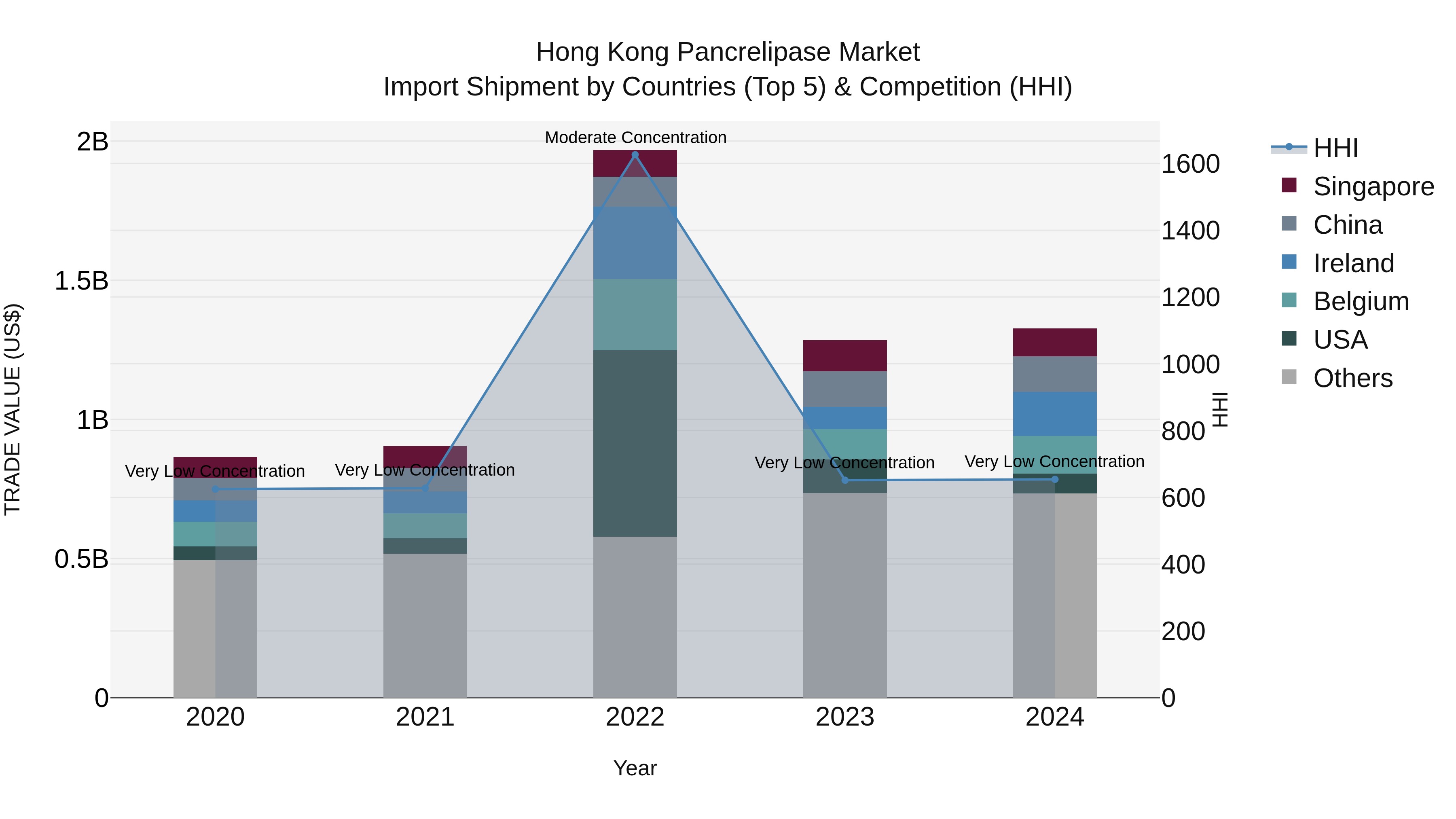 Hong Kong Pancrelipase Market Top 5 Importing Countries and Market Competition (HHI) Analysis