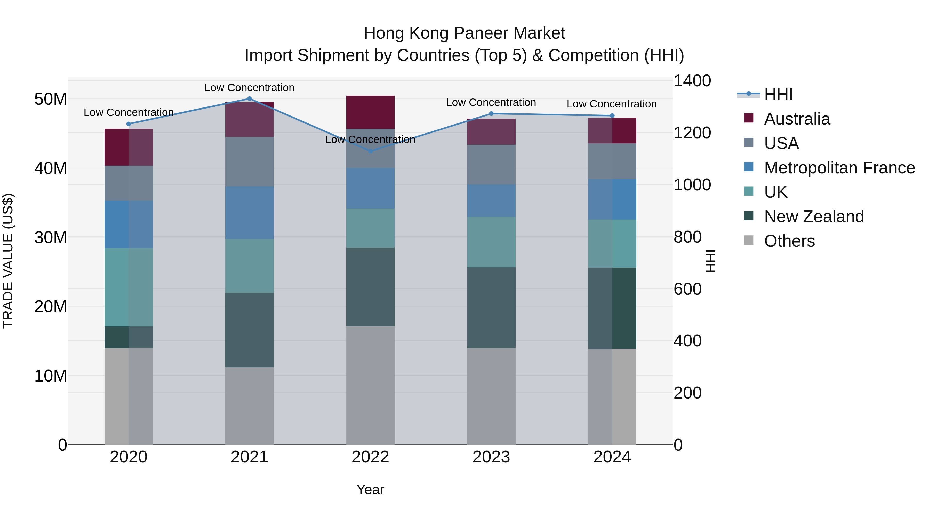 Hong Kong Paneer Market Top 5 Importing Countries and Market Competition (HHI) Analysis
