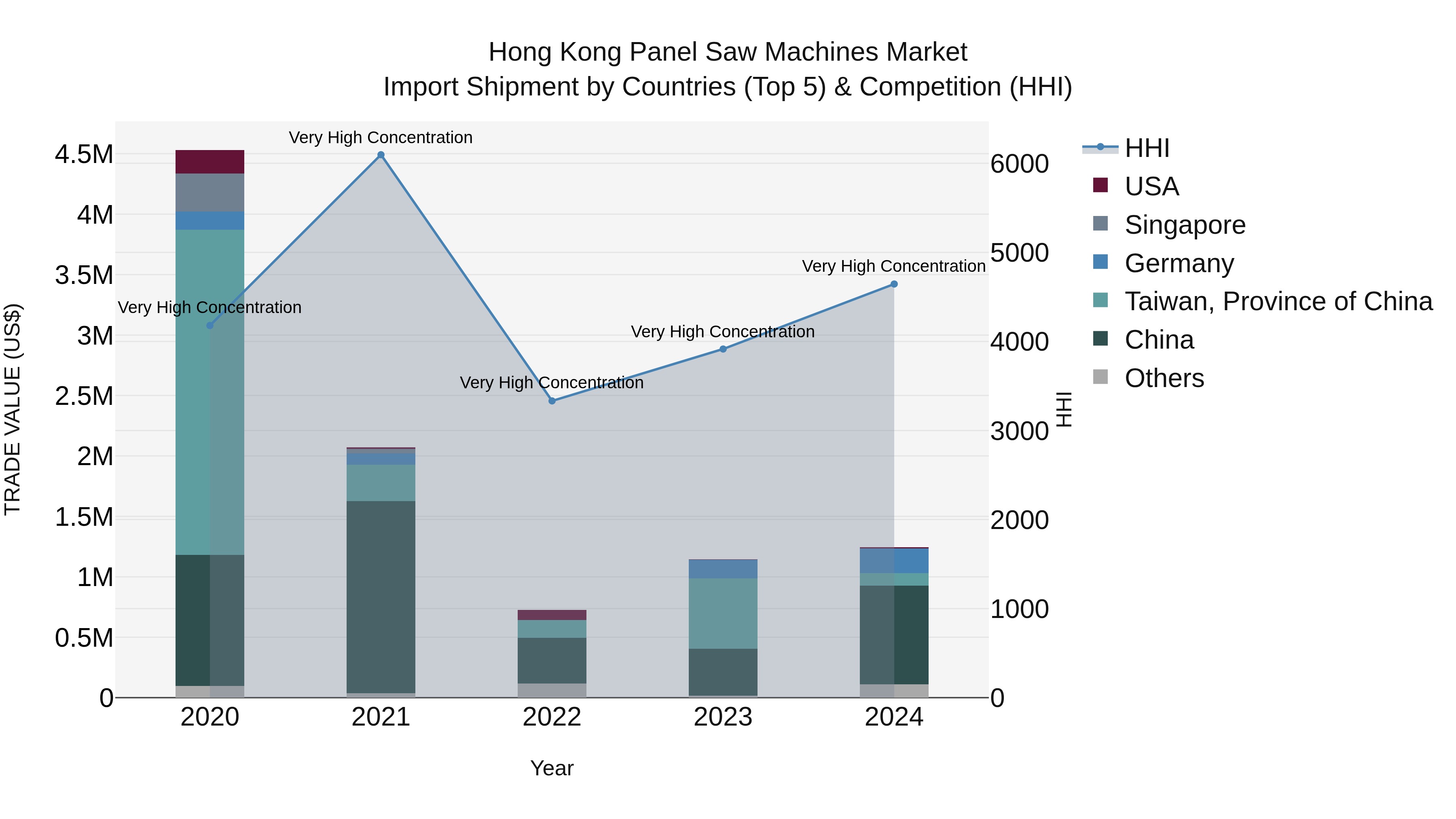Hong Kong Panel Saw Machines Market Top 5 Importing Countries and Market Competition (HHI) Analysis