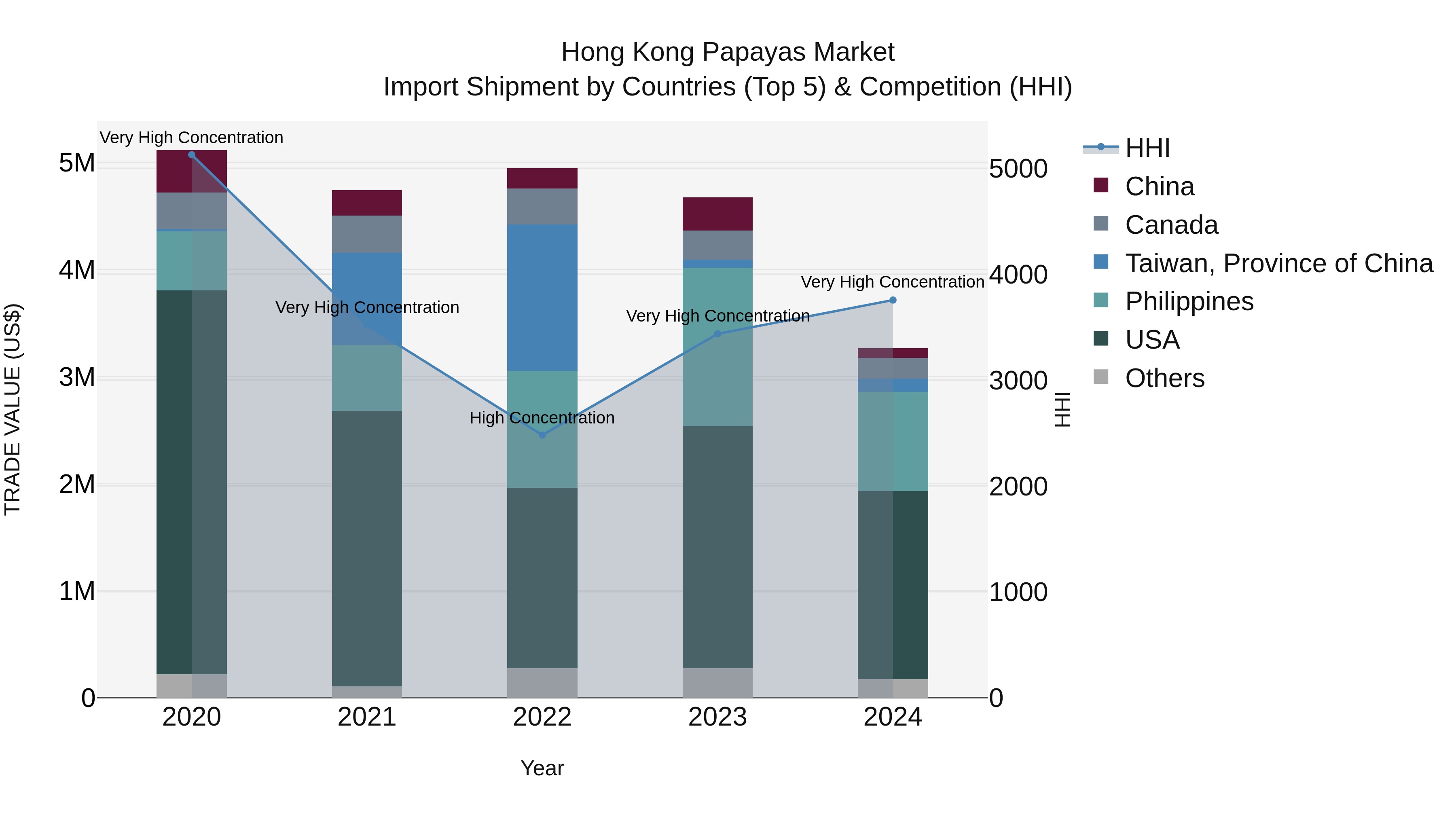 Hong Kong Papayas Market Top 5 Importing Countries and Market Competition (HHI) Analysis