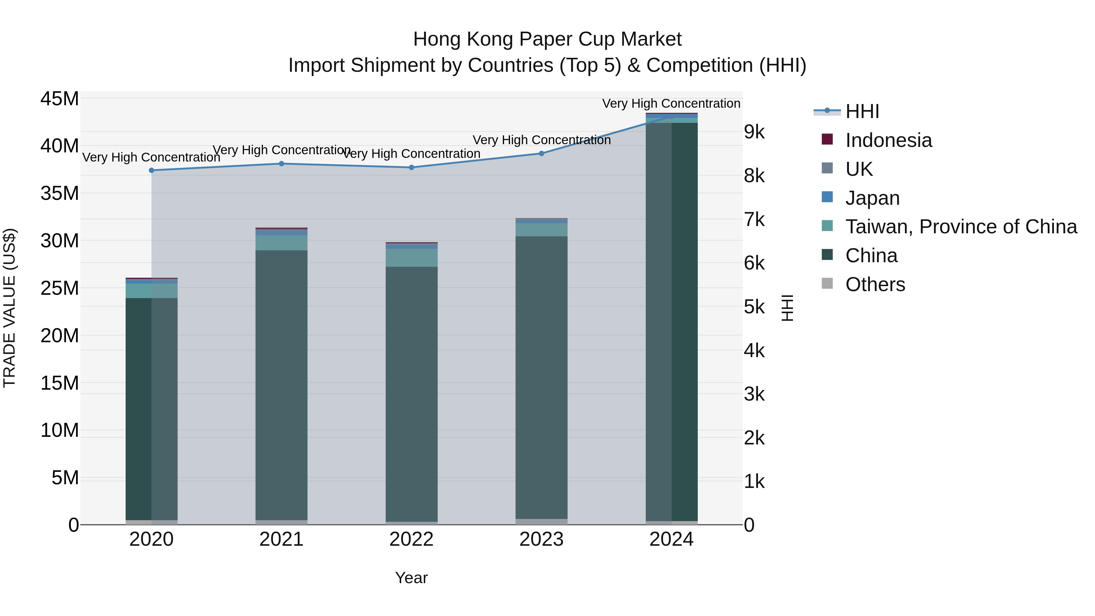 Hong Kong Paper Cup Market Top 5 Importing Countries and Market Competition (HHI) Analysis