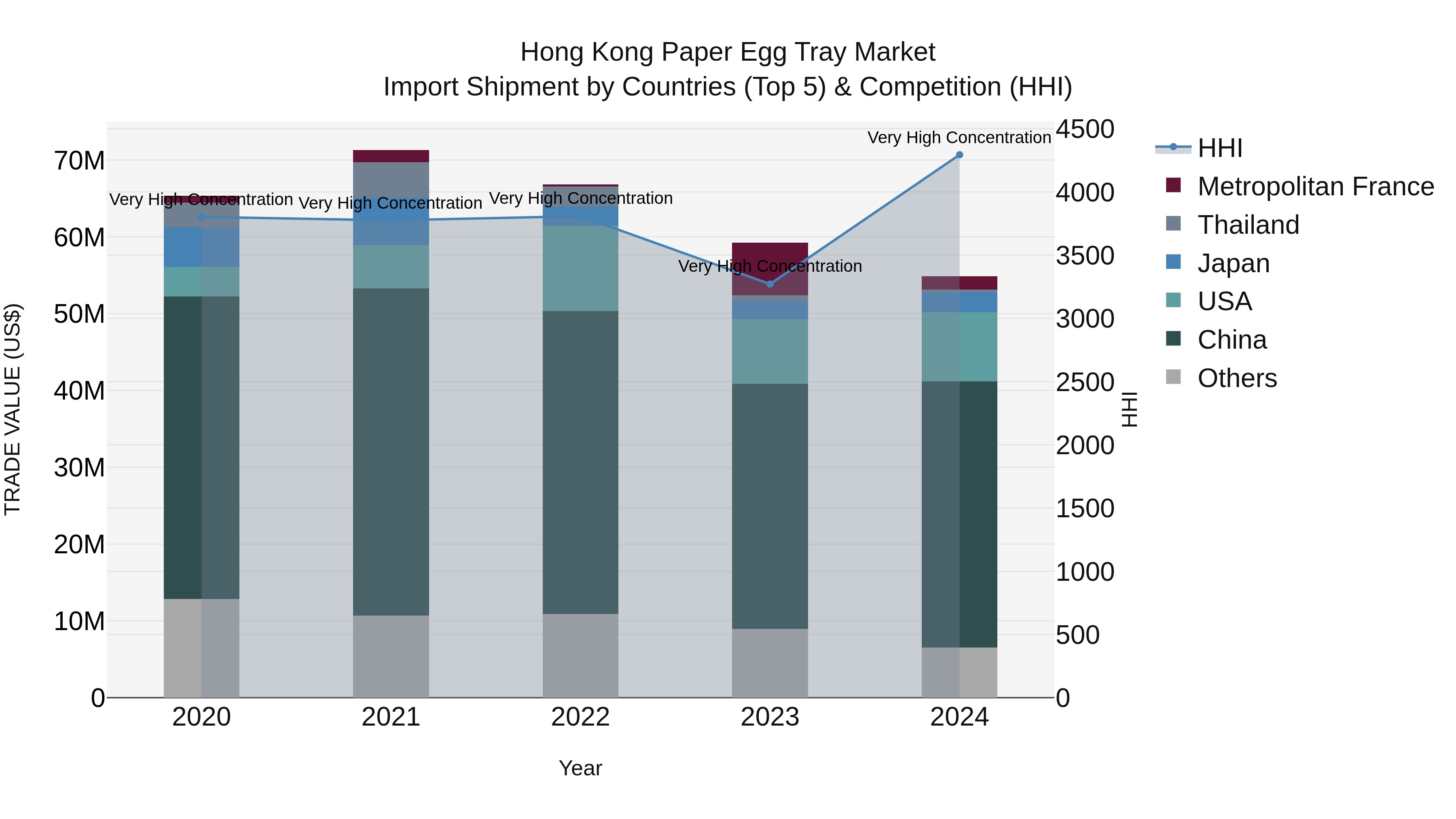 Hong Kong Paper Egg Tray Market Top 5 Importing Countries and Market Competition (HHI) Analysis