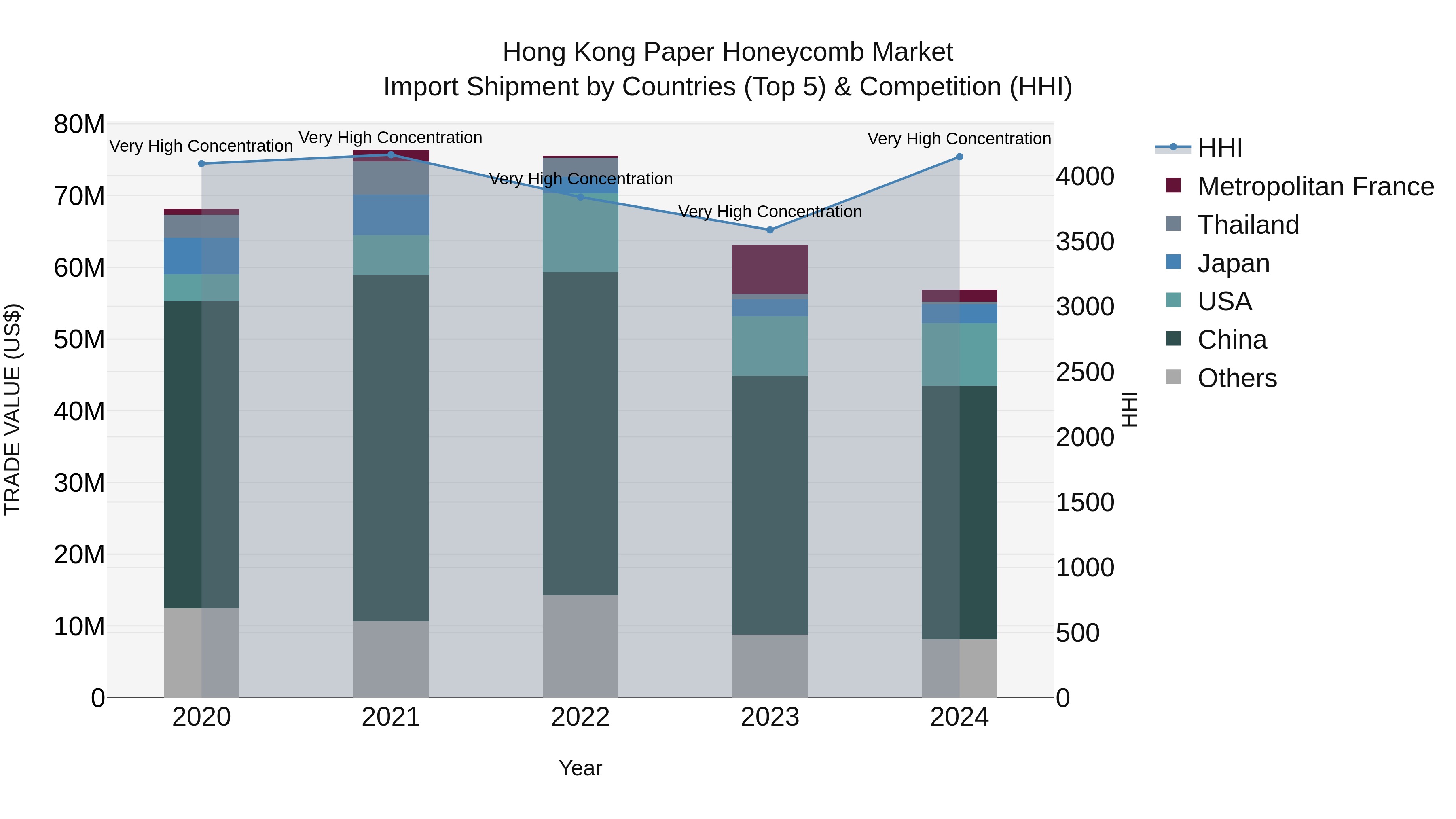 Hong Kong Paper Honeycomb Market Top 5 Importing Countries and Market Competition (HHI) Analysis