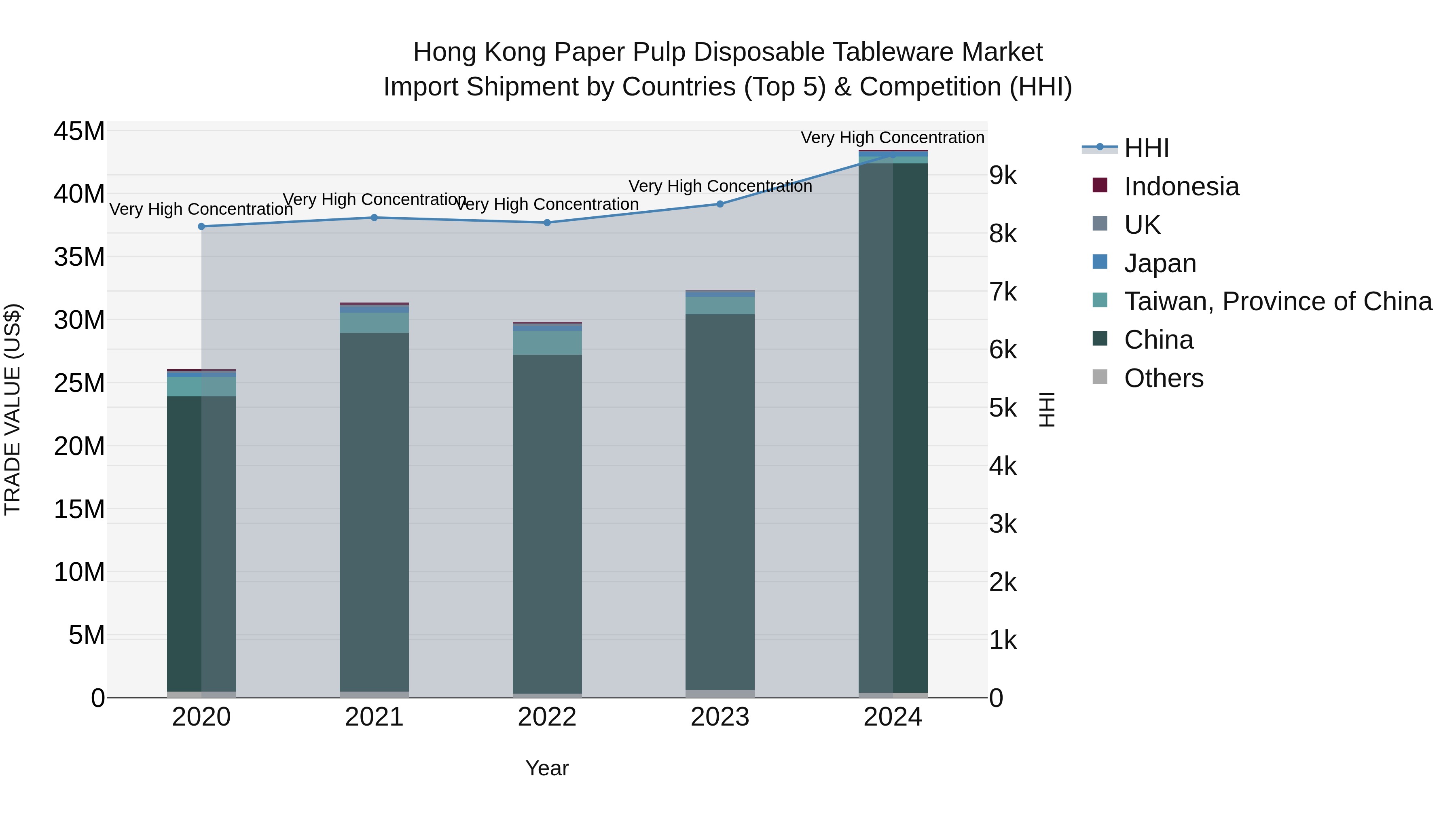 Hong Kong Paper Pulp Disposable Tableware Market Top 5 Importing Countries and Market Competition (HHI) Analysis