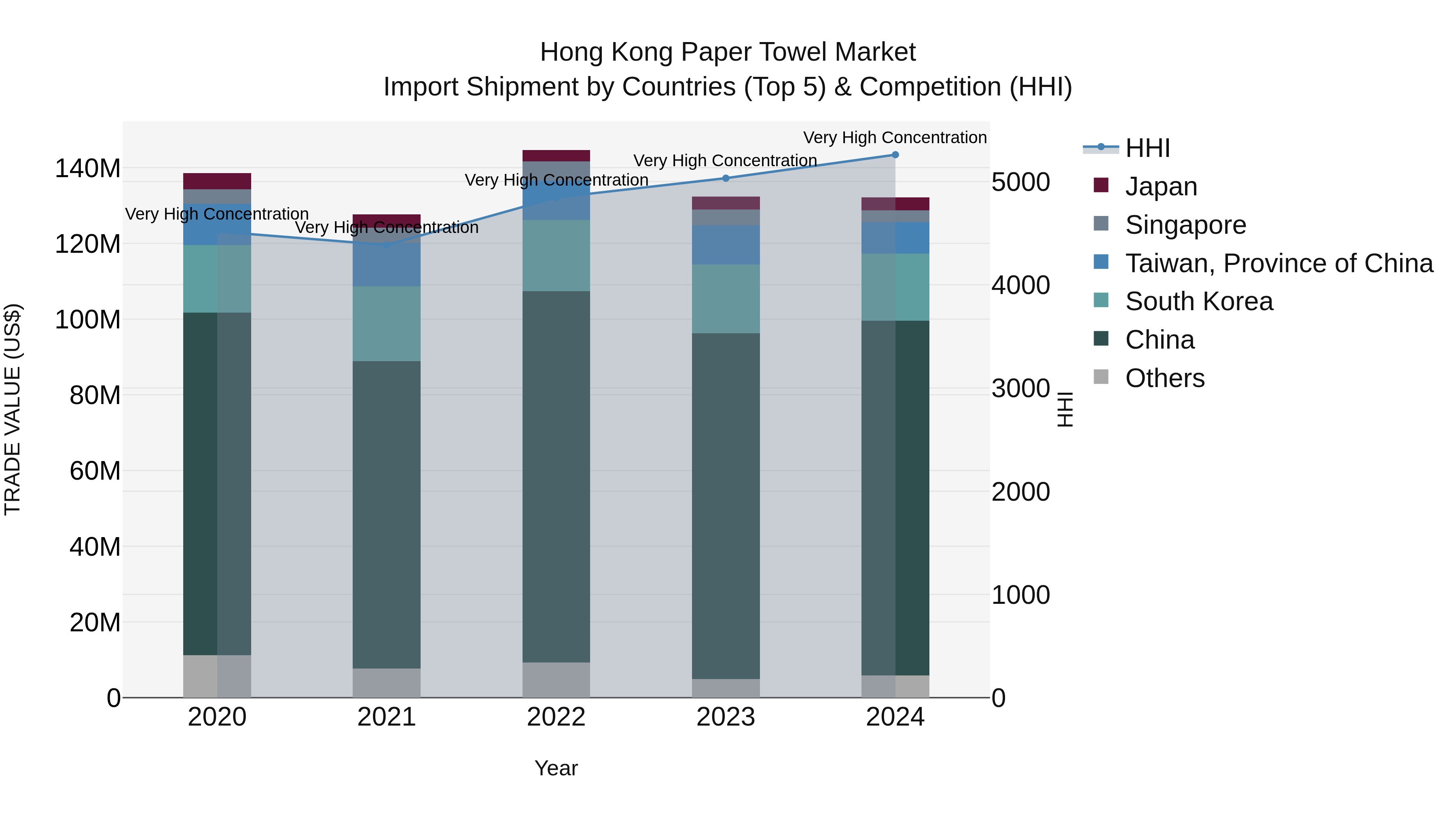 Hong Kong Paper Towel Market Top 5 Importing Countries and Market Competition (HHI) Analysis