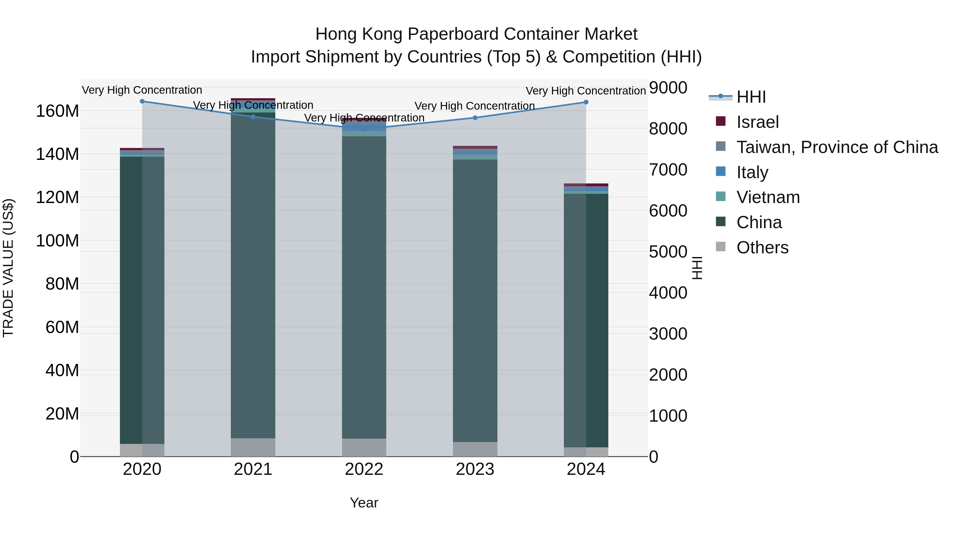 Hong Kong Paperboard Container Market Top 5 Importing Countries and Market Competition (HHI) Analysis