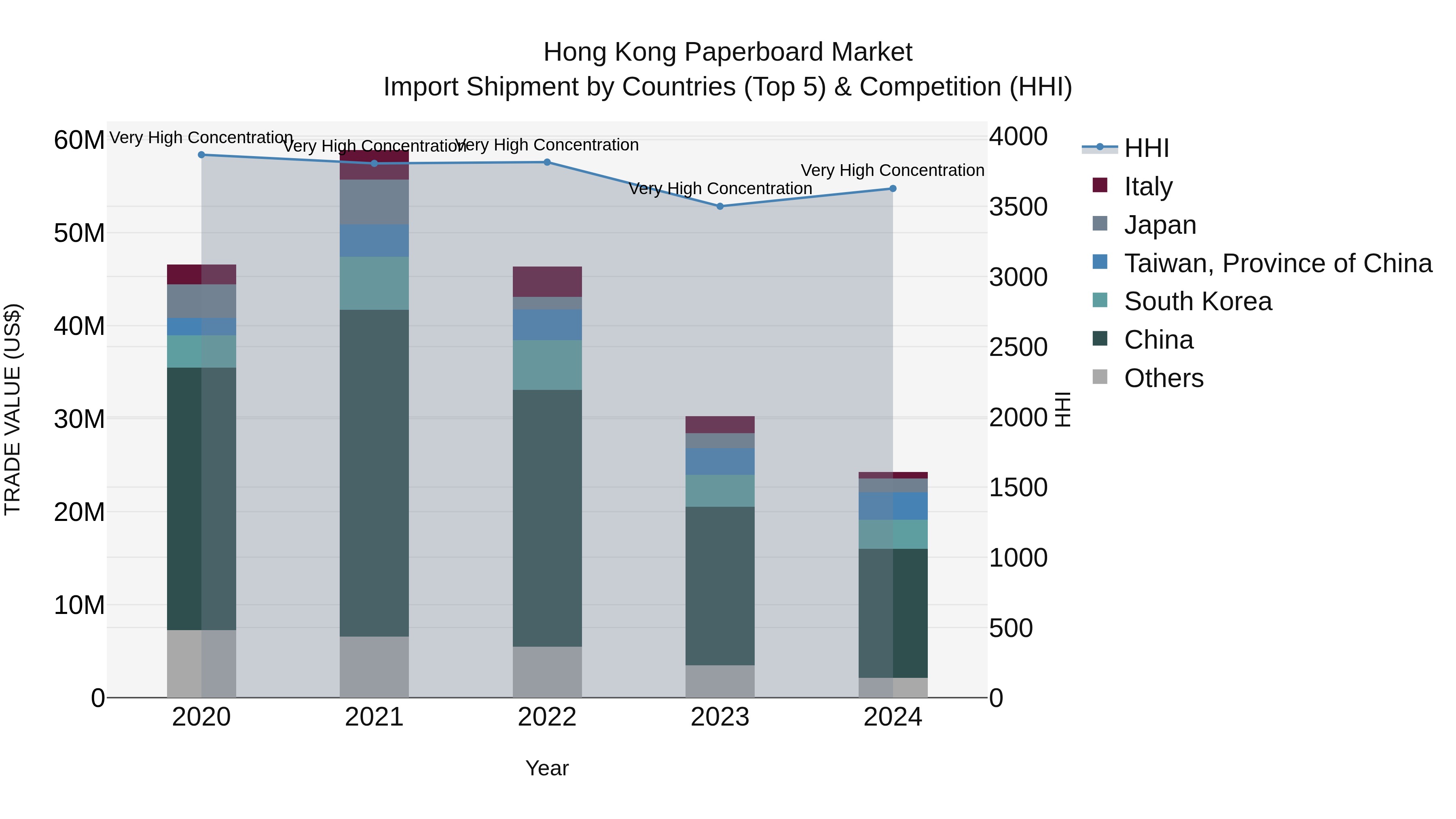Hong Kong Paperboard Market Top 5 Importing Countries and Market Competition (HHI) Analysis