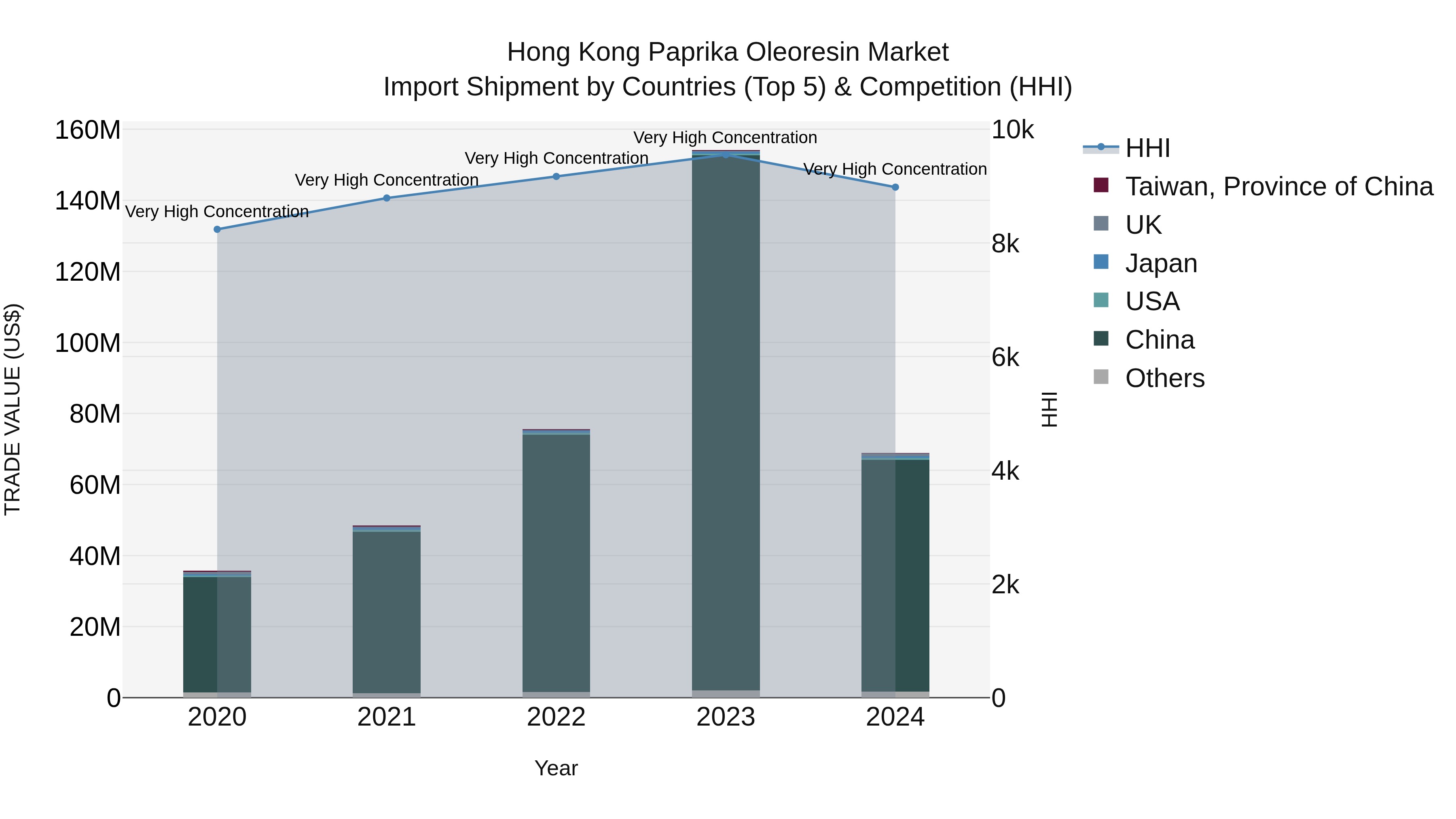 Hong Kong Paprika Oleoresin Market Top 5 Importing Countries and Market Competition (HHI) Analysis