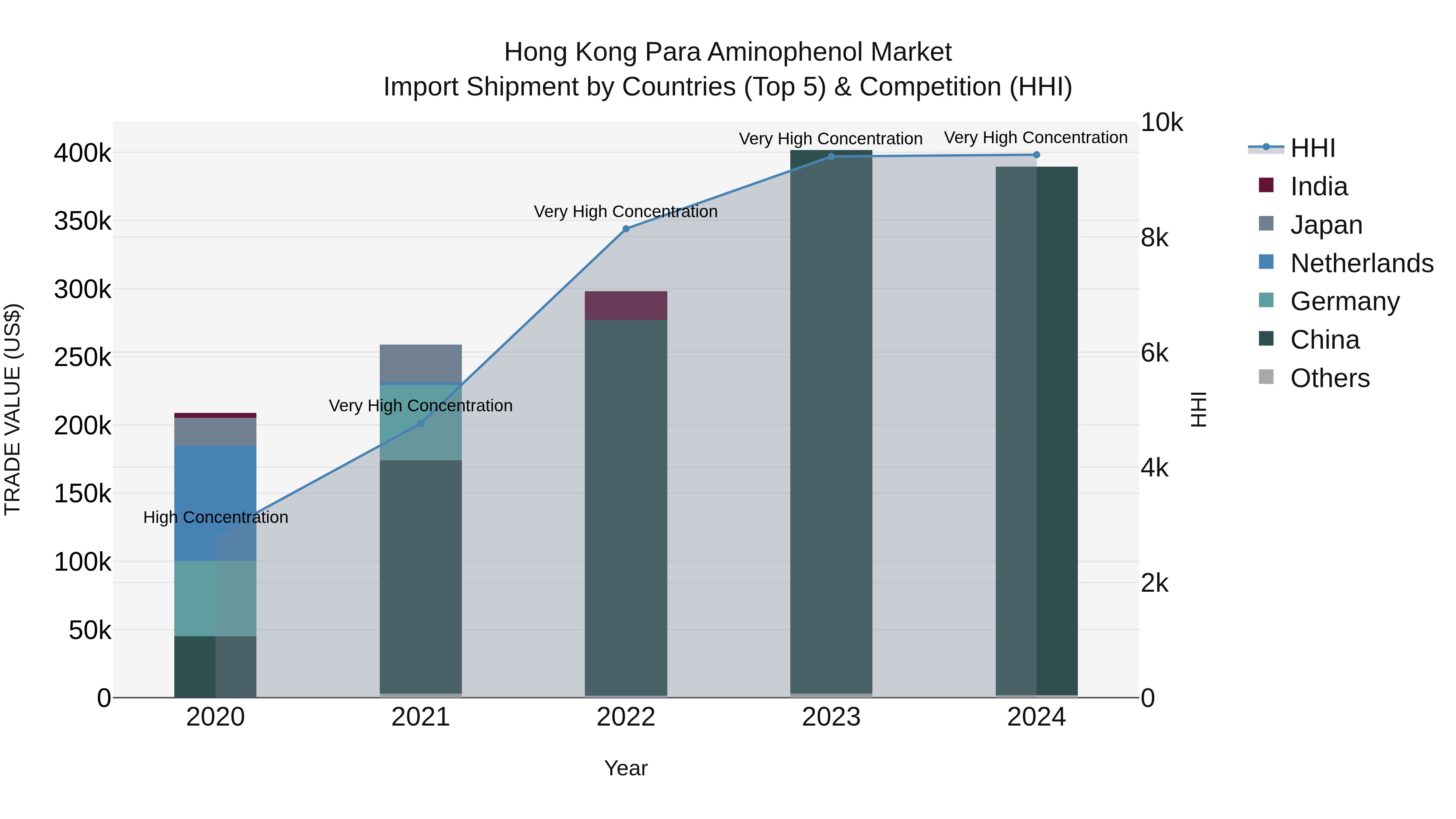 Hong Kong Para Aminophenol Market Top 5 Importing Countries and Market Competition (HHI) Analysis