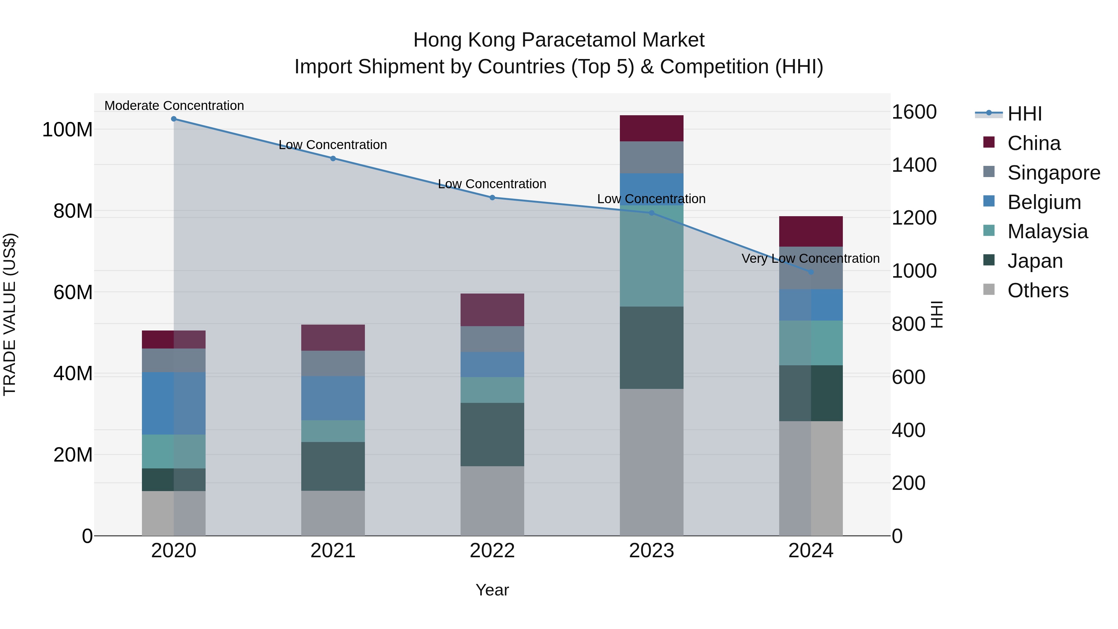 Hong Kong Paracetamol Market Top 5 Importing Countries and Market Competition (HHI) Analysis