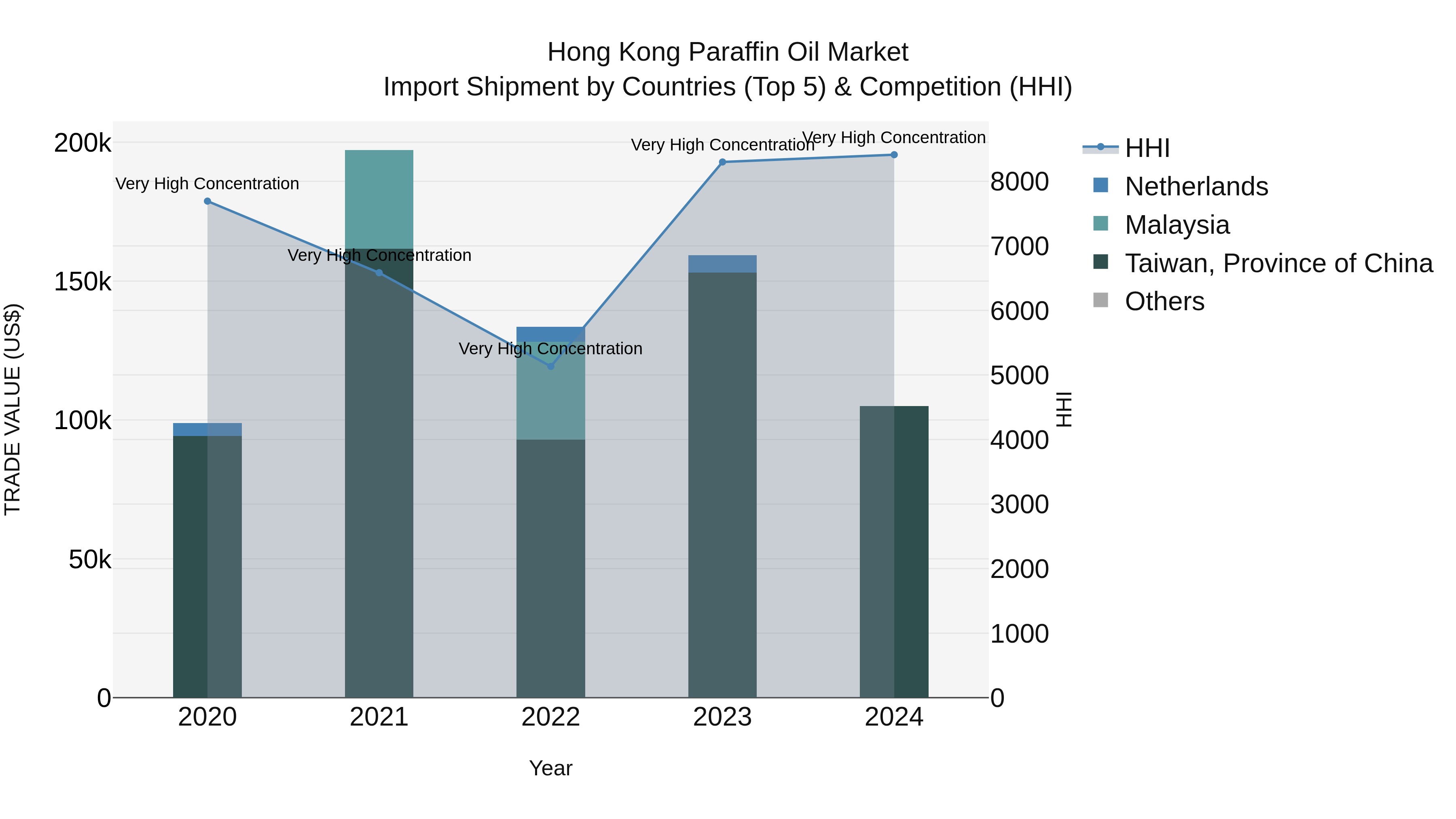 Hong Kong Paraffin Oil Market Top 5 Importing Countries and Market Competition (HHI) Analysis