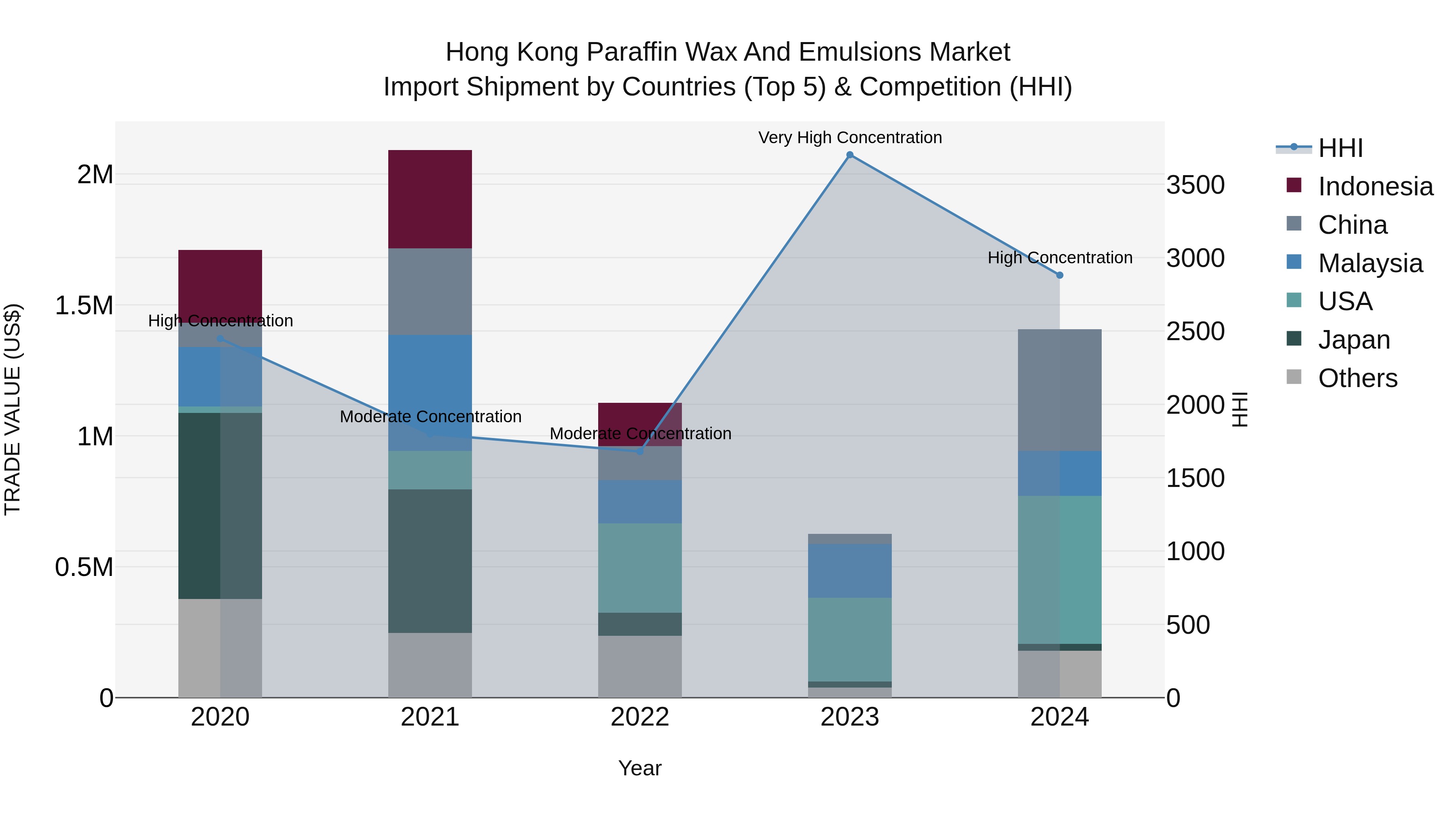 Hong Kong Paraffin Wax and Emulsions Market Top 5 Importing Countries and Market Competition (HHI) Analysis