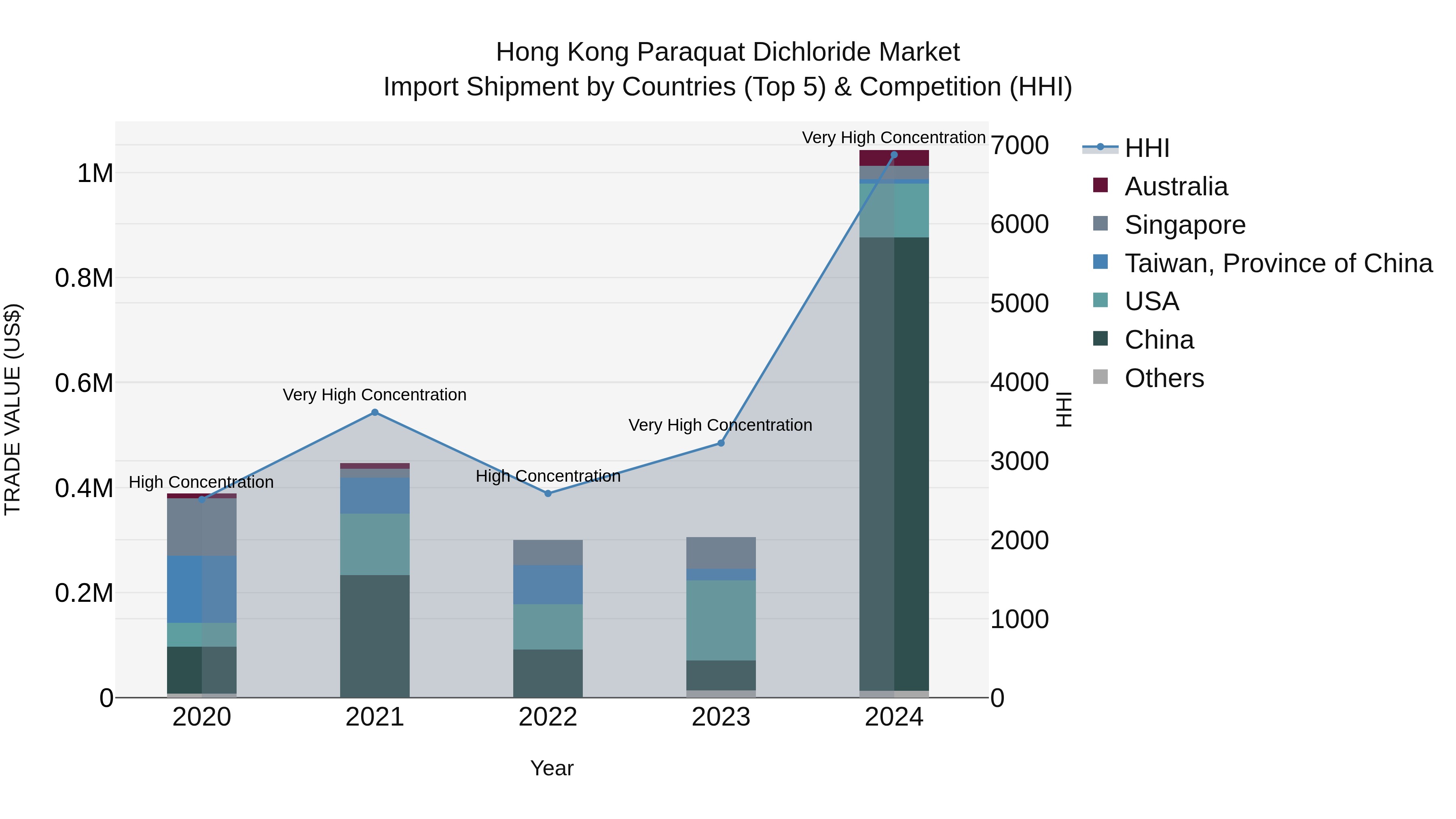 Hong Kong Paraquat Dichloride Market Top 5 Importing Countries and Market Competition (HHI) Analysis