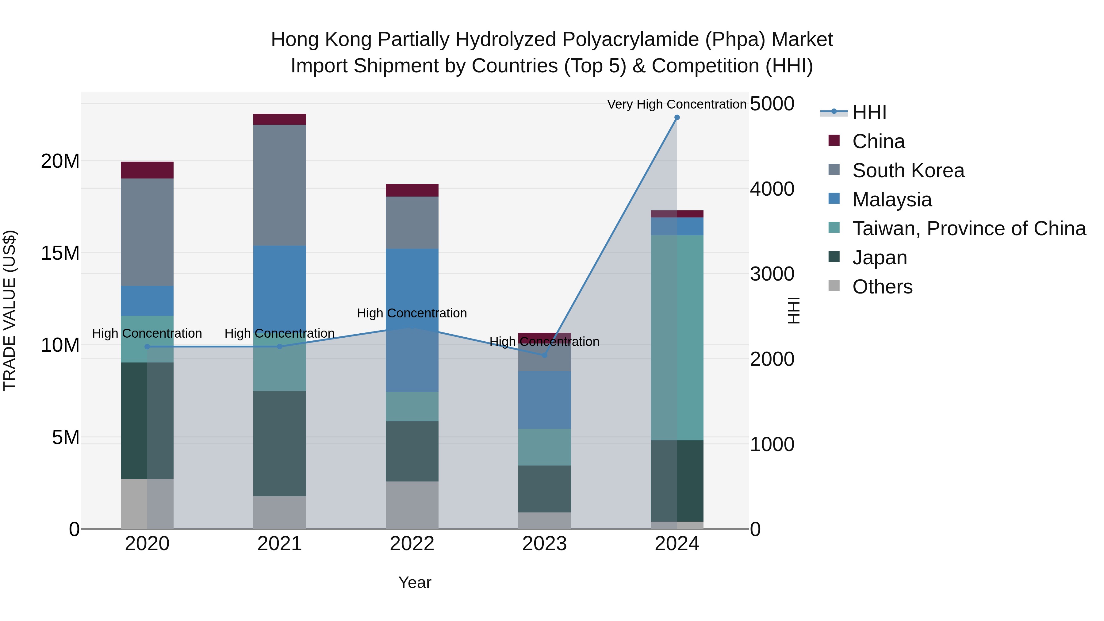Hong Kong Partially Hydrolyzed Polyacrylamide (Phpa) Market Top 5 Importing Countries and Market Competition (HHI) Analysis