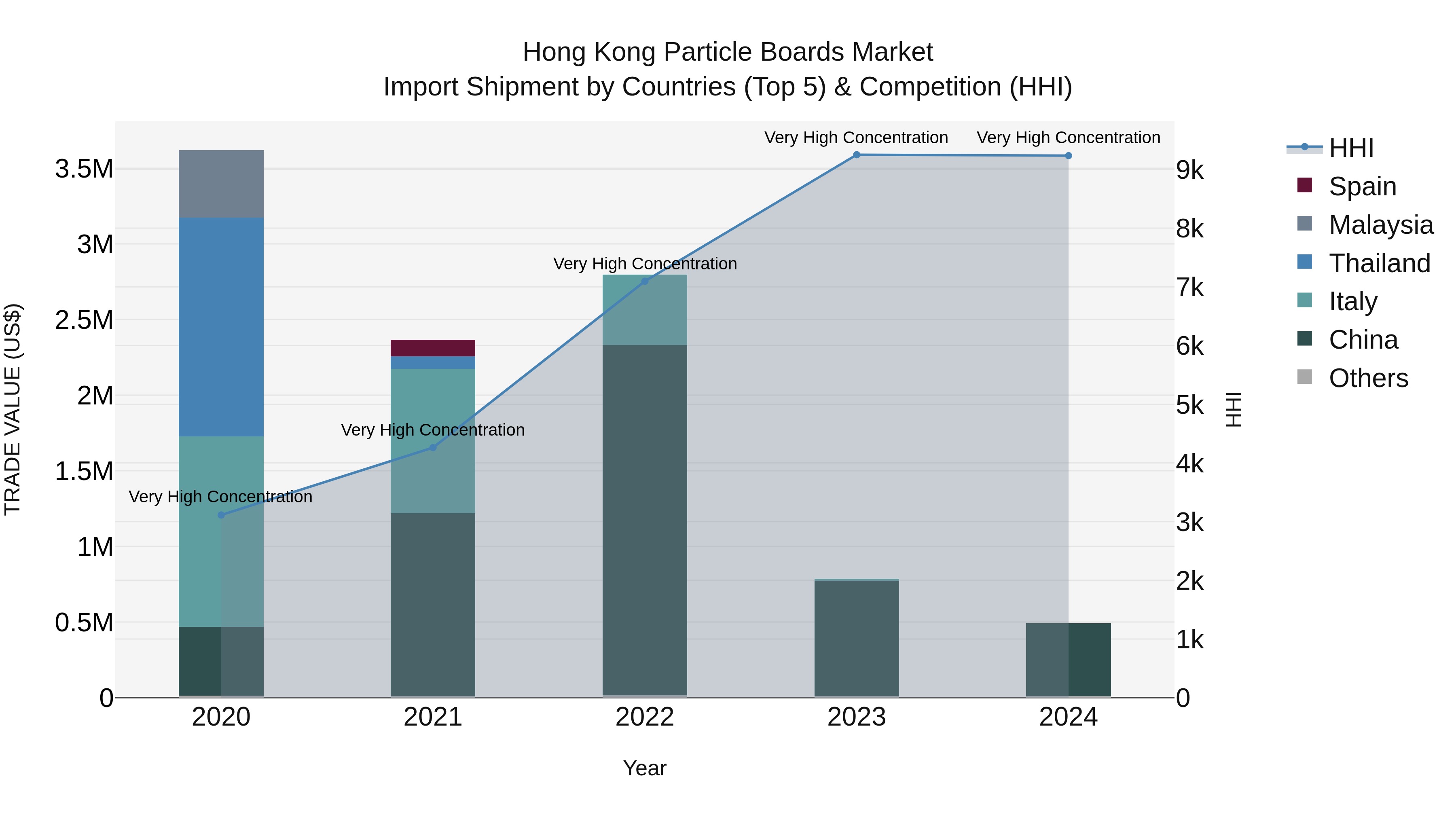Hong Kong Particle Boards Market Top 5 Importing Countries and Market Competition (HHI) Analysis