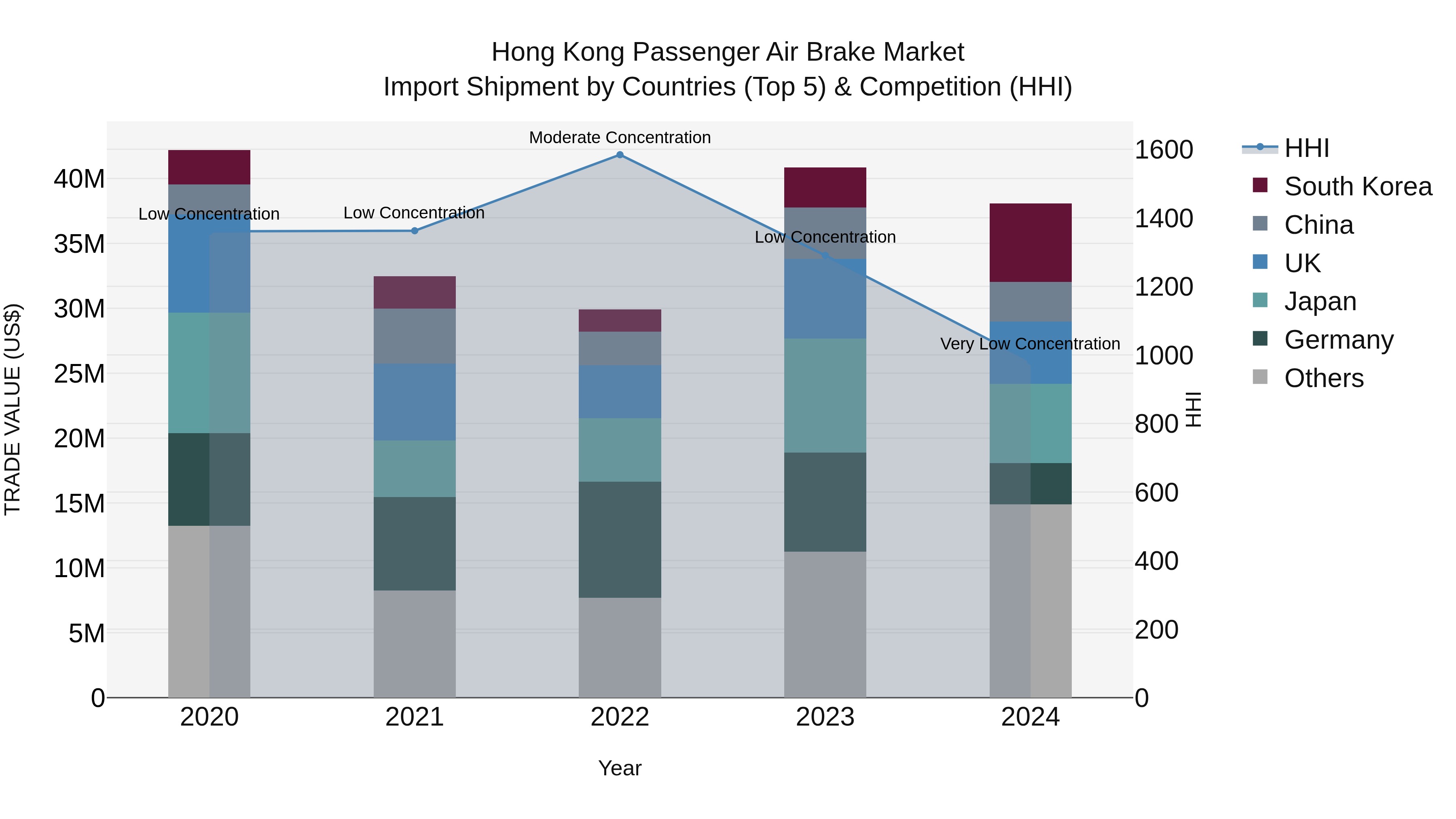 Hong Kong Passenger Air Brake Market Top 5 Importing Countries and Market Competition (HHI) Analysis