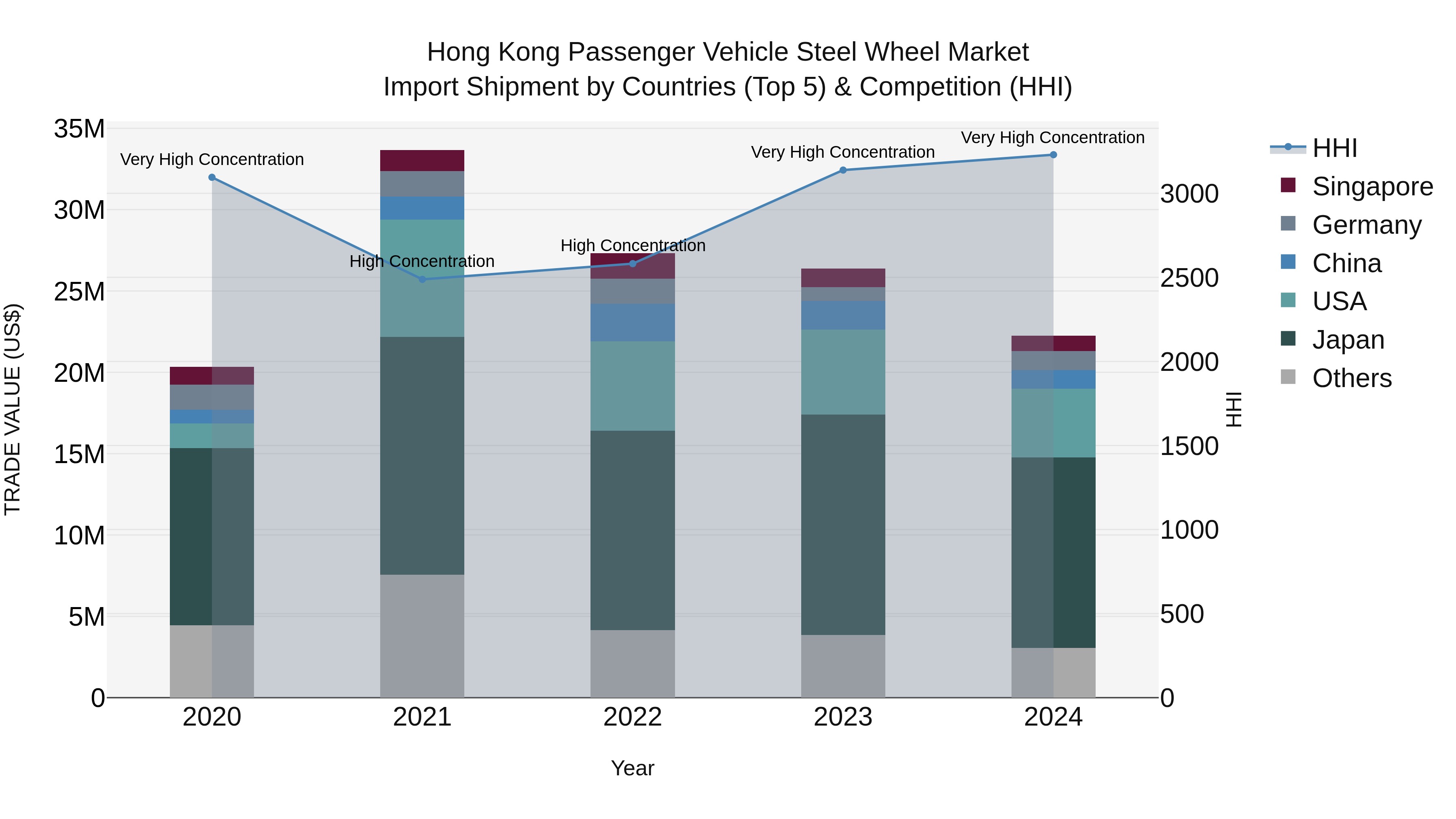 Hong Kong Passenger Vehicle Steel Wheel Market Top 5 Importing Countries and Market Competition (HHI) Analysis