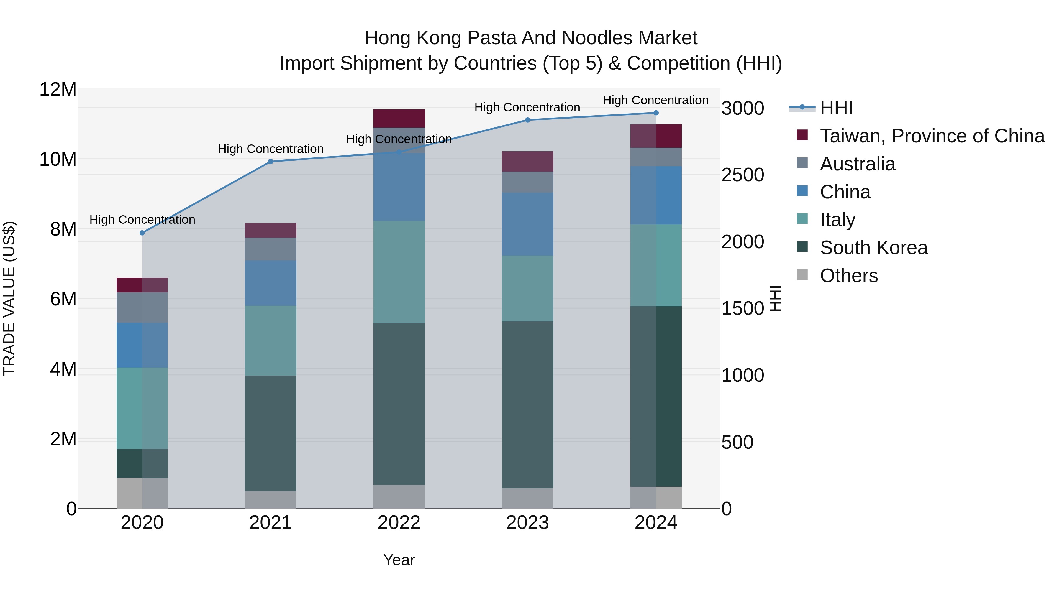 Hong Kong Pasta and Noodles Market Top 5 Importing Countries and Market Competition (HHI) Analysis