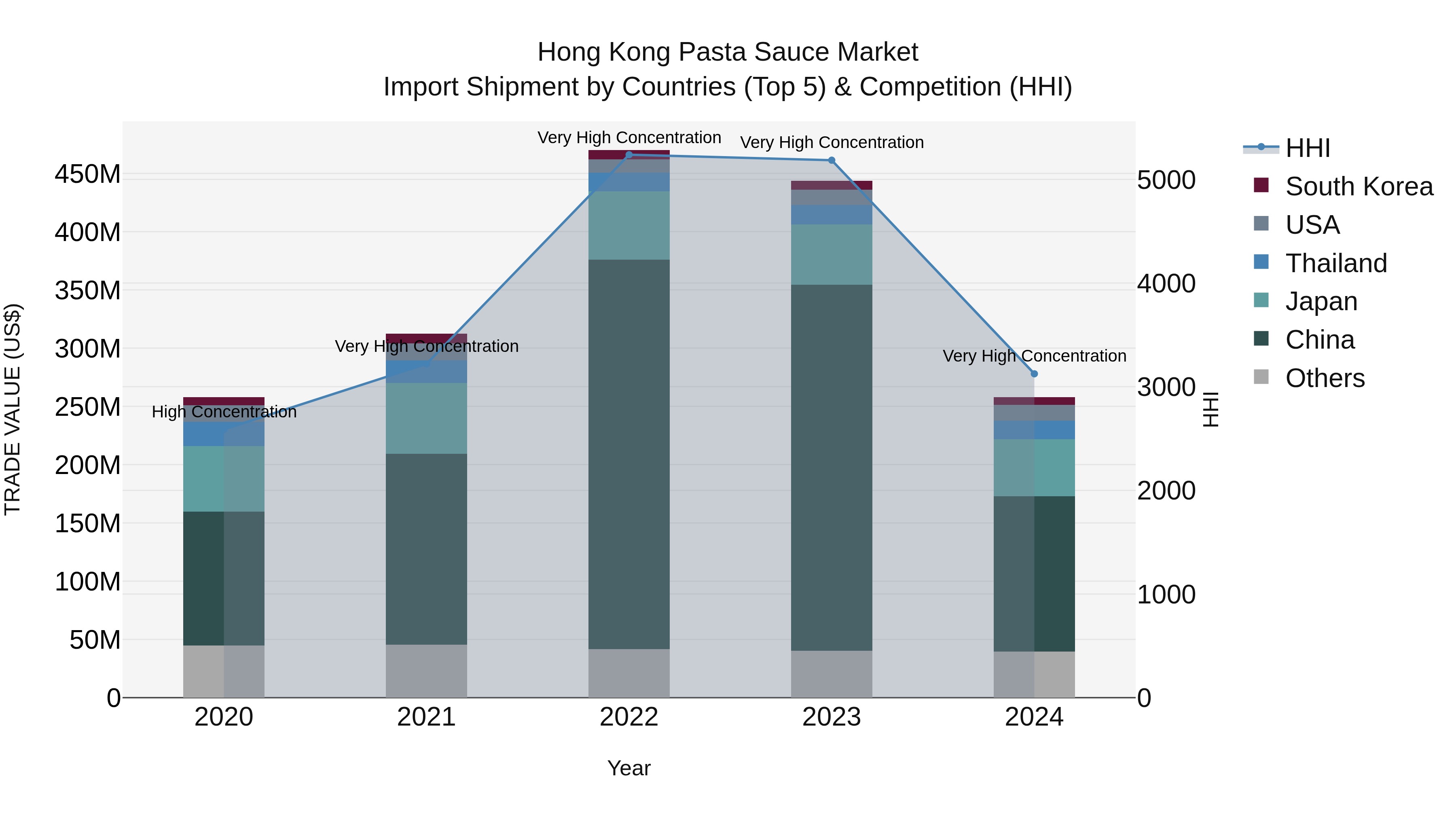 Hong Kong Pasta Sauce Market Top 5 Importing Countries and Market Competition (HHI) Analysis